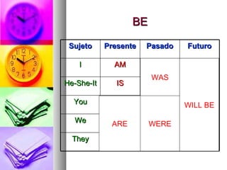 BE ARE WAS WERE WILL BE Sujeto Presente Pasado Futuro I AM He-She-It IS You We They 