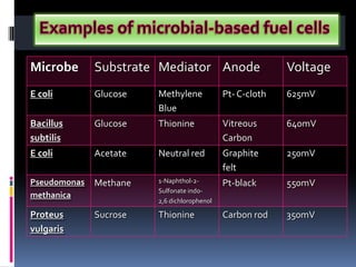 Must be permeable to charged species, reduce oxygen transfer to anodic chamber