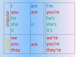 I      am    I’m
           you    are   you’re
singular

           he           he’s
           she    is    she’s
           it           it’s
           we           we’re
plural




           you    are   you’re
           they         they’re
 
