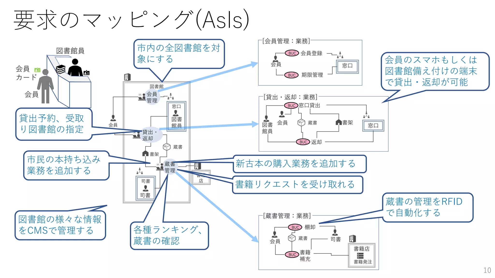 要求のマッピング(AsIs)
10
図書館員
会員
会員
カード
窓口
会員
期限管理
会員登録
[会員管理：業務]
窓口
会員
返却
窓口貸出
書架
図書
館員
蔵書
[貸出・返却：業務]
[蔵書管理：業務]
会員
棚卸
書籍
補充
書籍店
蔵書 司書
書籍発注
窓口
図書館
会員
貸出・
返却
書籍
店
司書
蔵書
管理
書架
蔵書
会員
管理
図書
館員
司書
会員のスマホもしくは
図書館備え付けの端末
で貸出・返却が可能
市内の全図書館を対
象にする
図書館の様々な情報
をCMSで管理する 各種ランキング、
蔵書の確認
蔵書の管理をRFID
で自動化する
書籍リクエストを受け取れる
新古本の購入業務を追加する
市民の本持ち込み
業務を追加する
貸出予約、受取
り図書館の指定
 