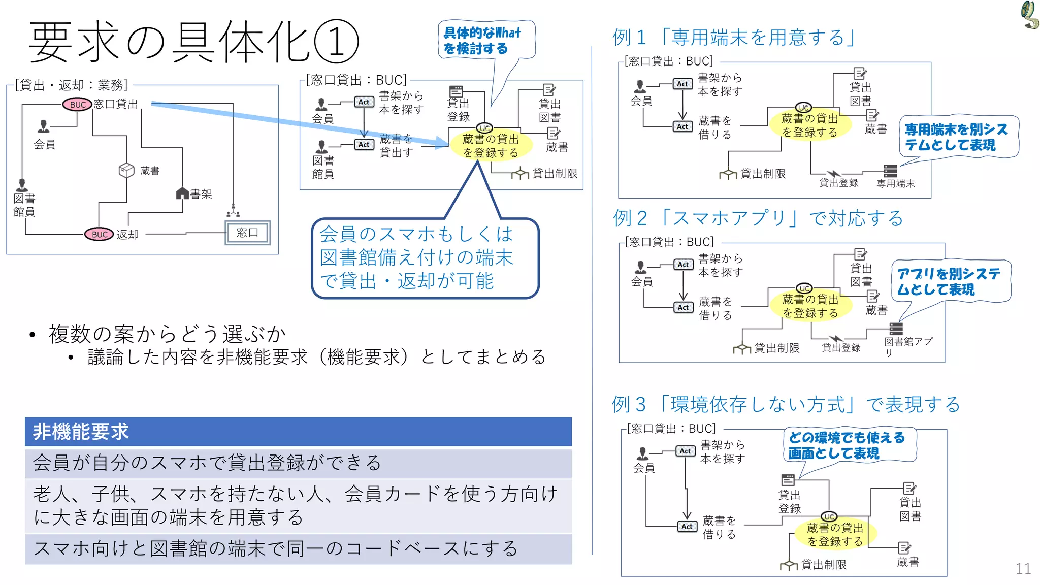 要求の具体化①
• 複数の案からどう選ぶか
• 議論した内容を非機能要求（機能要求）としてまとめる
11
窓口
会員
返却
窓口貸出
書架
図書
館員
蔵書
[貸出・返却：業務] [窓口貸出：BUC]
蔵書を
貸出す
書架から
本を探す
蔵書の貸出
を登録する
会員
貸出
登録
蔵書
貸出
図書
図書
館員 貸出制限
例３「環境依存しない方式」で表現する
[窓口貸出：BUC]
蔵書を
借りる
書架から
本を探す
蔵書の貸出
を登録する
会員
蔵書
貸出
図書
貸出
登録
どの環境でも使える
画面として表現
貸出制限
例２「スマホアプリ」で対応する
[窓口貸出：BUC]
蔵書を
借りる
書架から
本を探す
蔵書の貸出
を登録する
会員
蔵書
貸出
図書
図書館アプ
リ
貸出登録
アプリを別システ
ムとして表現
貸出制限
例１「専用端末を用意する」
[窓口貸出：BUC]
蔵書を
借りる
書架から
本を探す
蔵書の貸出
を登録する
会員
蔵書
貸出
図書
専用端末
貸出登録
専用端末を別シス
テムとして表現
貸出制限
非機能要求
会員が自分のスマホで貸出登録ができる
老人、子供、スマホを持たない人、会員カードを使う方向け
に大きな画面の端末を用意する
スマホ向けと図書館の端末で同一のコードベースにする
会員のスマホもしくは
図書館備え付けの端末
で貸出・返却が可能
具体的なWhat
を検討する
 