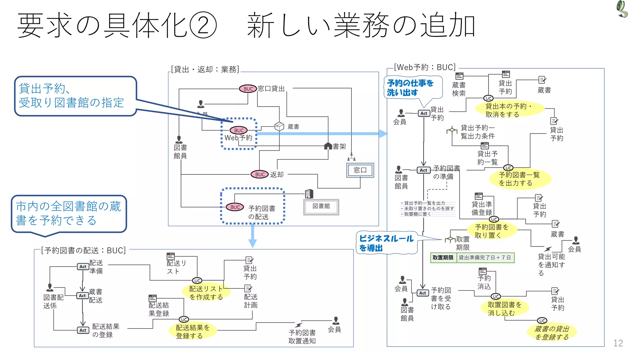 要求の具体化② 新しい業務の追加
12
窓口
会員
返却
窓口貸出
書架
図書
館員
蔵書
[貸出・返却：業務]
Web予約
予約図書一覧
を出力する
貸出予
約一覧
貸出予約一
覧出力条件
予約図
書を受
け取る
予約図書
の準備
貸出
予約
会員
図書
館員
会員
図書
館員
・貸出予約一覧を出力
・未取り置きのものを探す
・取置棚に置く
蔵書の貸出
を登録する
予約
消込
貸出
予約
取置図書を
消し込む
貸出本の予約・
取消をする
貸出
予約
蔵書
検索
貸出
予約 蔵書
[Web予約：BUC]
予約の仕事を
洗い出す
図書館
予約図書
の配送
市内の全図書館の蔵
書を予約できる
貸出予約、
受取り図書館の指定
取置期限 貸出準備完了日＋７日
会員
貸出可能
を通知す
る
予約図書を
取り置く
貸出準
備登録
取置
期限
貸出
予約
蔵書
ビジネスルール
を導出
[予約図書の配送：BUC]
配送
準備
図書配
送係
配送リ
スト
配送
計画
配送リスト
を作成する
配送結果
の登録
配送結果を
登録する
会員
予約図書
取置通知
蔵書
配送
配送結
果登録
貸出
予約
 