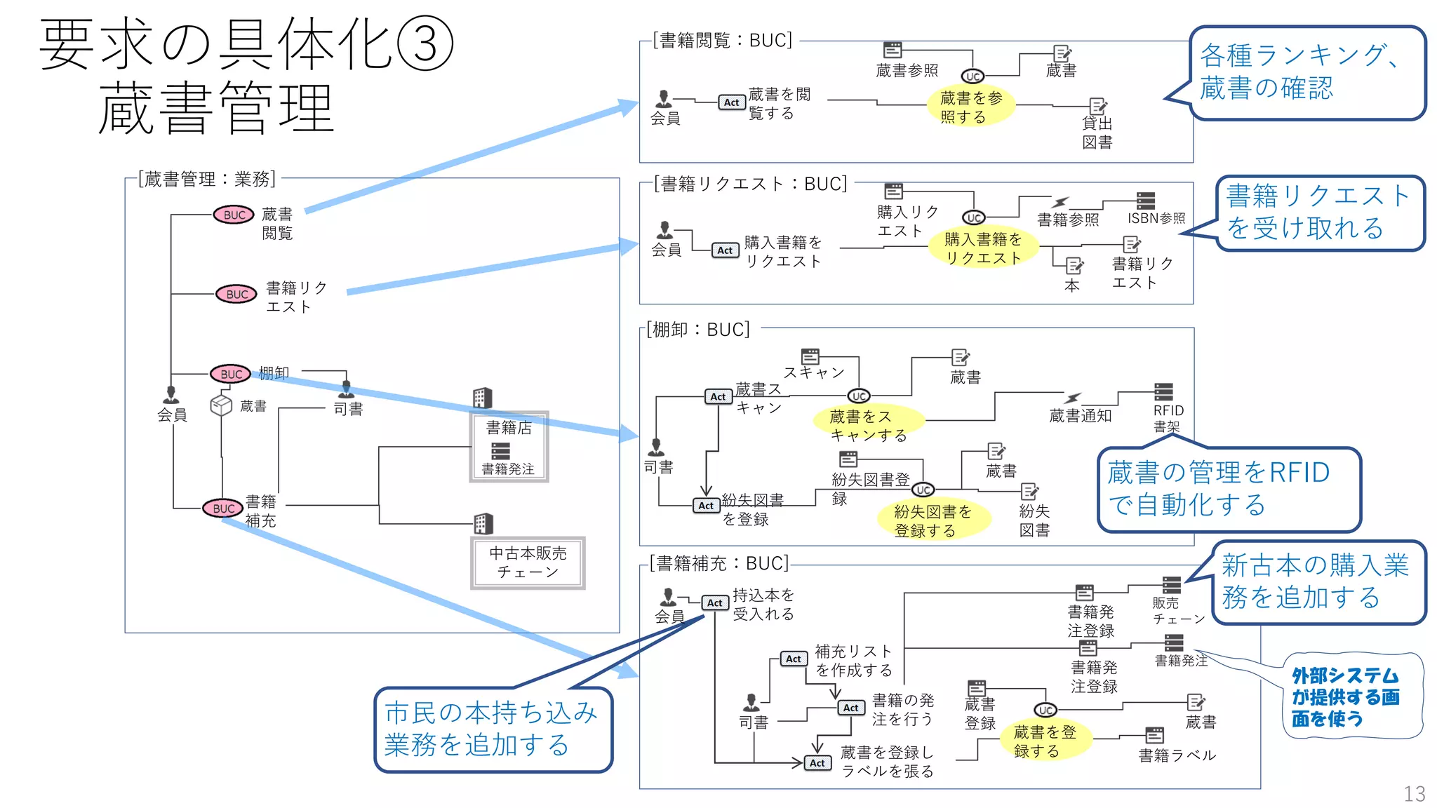 要求の具体化③
蔵書管理
[蔵書管理：業務]
会員
棚卸
書籍
補充
書籍店
蔵書 司書
書籍発注
蔵書を閲
覧する
会員
[書籍閲覧：BUC]
蔵書を参
照する
蔵書参照
蔵書ス
キャン
司書
[棚卸：BUC]
紛失図書
を登録
蔵書をス
キャンする
スキャン 蔵書
紛失図書登
録
紛失図書を
登録する
紛失
図書
蔵書
RFID
書架
蔵書通知
蔵書の管理をRFID
で自動化する
書籍リクエスト
を受け取れる
市民の本持ち込み
業務を追加する
各種ランキング、
蔵書の確認
蔵書
閲覧
書籍リク
エスト
中古本販売
チェーン
補充リスト
を作成する
書籍の発
注を行う
司書
[書籍補充：BUC]
書籍発注
書籍発
注登録
蔵書を登録し
ラベルを張る
蔵書を登
録する
蔵書
登録 蔵書
書籍ラベル
販売
チェーン
書籍発
注登録
新古本の購入業
務を追加する
蔵書
購入書籍を
リクエスト
会員
[書籍リクエスト：BUC]
ISBN参照
購入書籍を
リクエスト
購入リク
エスト
本
書籍参照
書籍リク
エスト
貸出
図書
持込本を
受入れる
会員
外部システム
が提供する画
面を使う
13
 