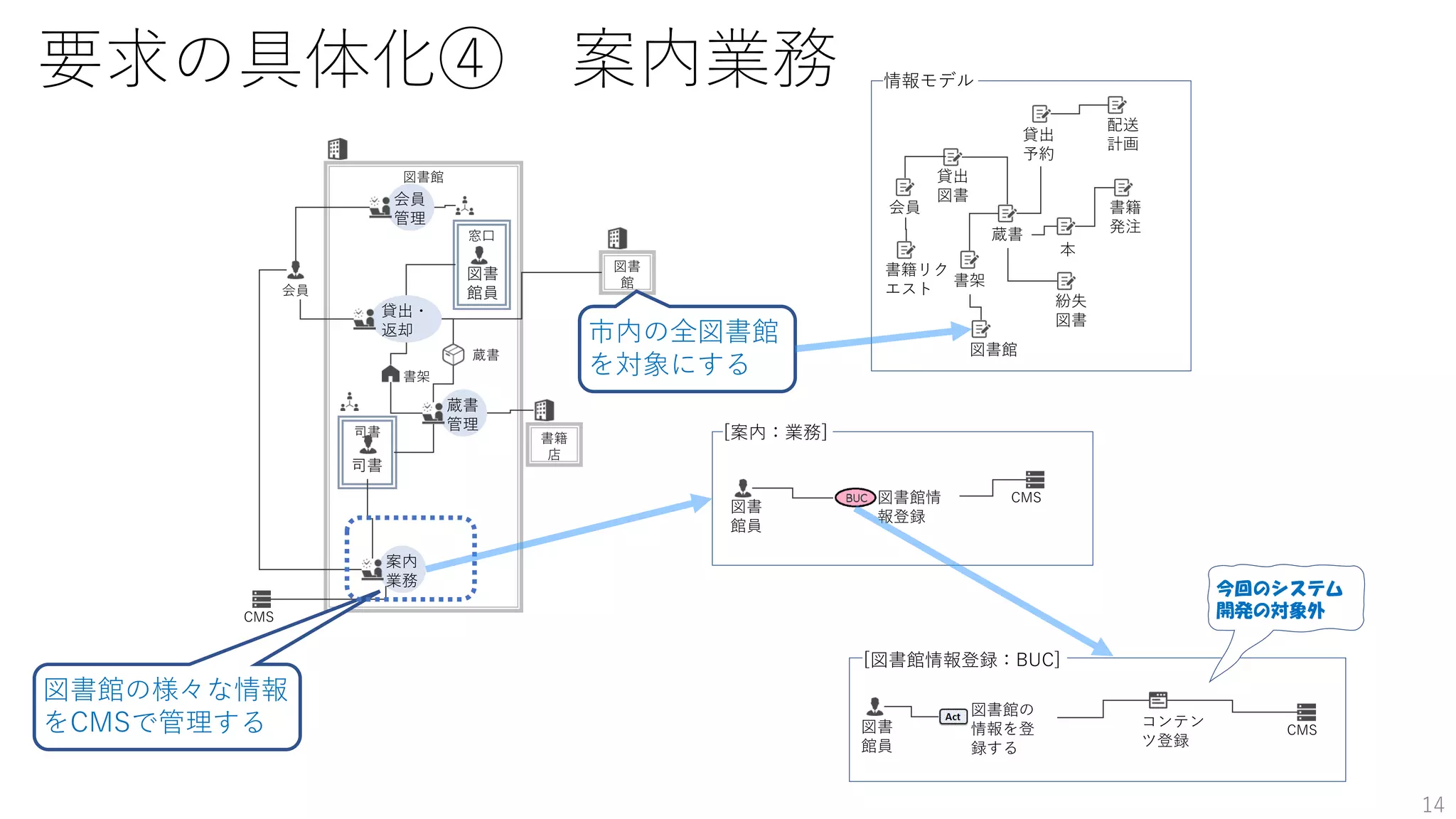 要求の具体化④ 案内業務
窓口
図書館
会員
貸出・
返却
書籍
店
司書
蔵書
管理
書架
蔵書
会員
管理
図書
館員
司書
案内
業務
図書
館
蔵書
書架
会員
貸出
図書
書籍
発注
本
情報モデル
貸出
予約
図書館
CMS
市内の全図書館
を対象にする
図書館の様々な情報
をCMSで管理する
図書館の
情報を登
録する
図書
館員
[図書館情報登録：BUC]
CMS
コンテン
ツ登録
図書館情
報登録
図書
館員
[案内：業務]
CMS
書籍リク
エスト
配送
計画
紛失
図書
14
今回のシステム
開発の対象外
 