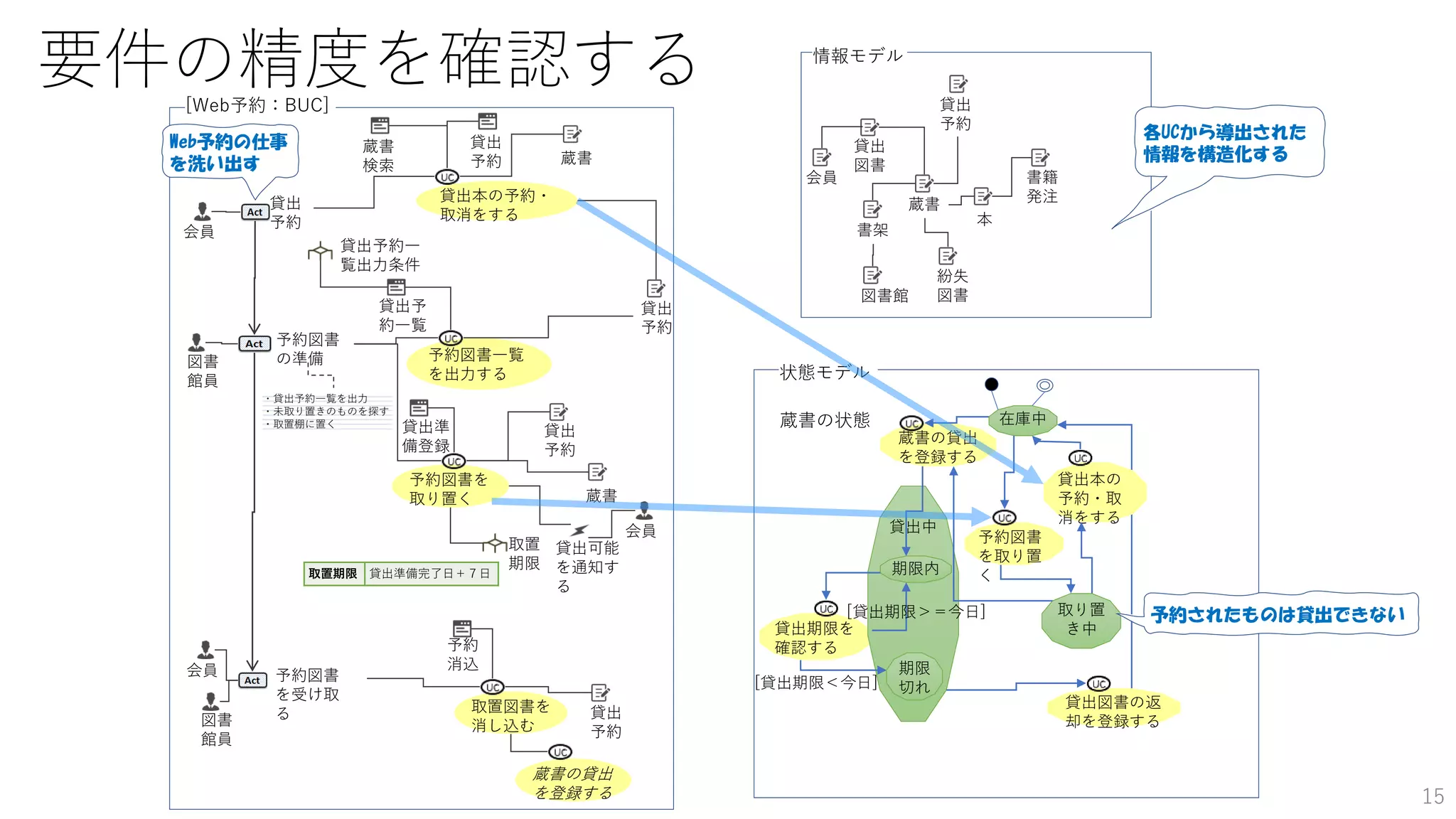 要件の精度を確認する
15
取置期限 貸出準備完了日＋７日
予約図書一覧
を出力する
貸出予
約一覧
貸出予約一
覧出力条件
予約図書
を受け取
る
・貸出予約一覧を出力
・未取り置きのものを探す
・取置棚に置く
予約図書
の準備
貸出
予約
会員
図書
館員
会員
図書
館員
蔵書の貸出
を登録する
予約
消込
貸出
予約
取置図書を
消し込む
会員
貸出可能
を通知す
る
予約図書を
取り置く
貸出準
備登録
取置
期限
貸出
予約
蔵書
貸出本の予約・
取消をする
貸出
予約
蔵書
検索
貸出
予約 蔵書
[Web予約：BUC]
蔵書
書架
会員
貸出
図書
書籍
発注
本
情報モデル
貸出
予約
貸出期限を
確認する
蔵書の貸出
を登録する
貸出中
在庫中
期限内
期限
切れ
貸出図書の返
却を登録する
蔵書の状態
[貸出期限＜今日]
[貸出期限＞＝今日] 取り置
き中
予約図書
を取り置
く
貸出本の
予約・取
消をする
状態モデル
各UCから導出された
情報を構造化する
Web予約の仕事
を洗い出す
予約されたものは貸出できない
図書館
紛失
図書
 