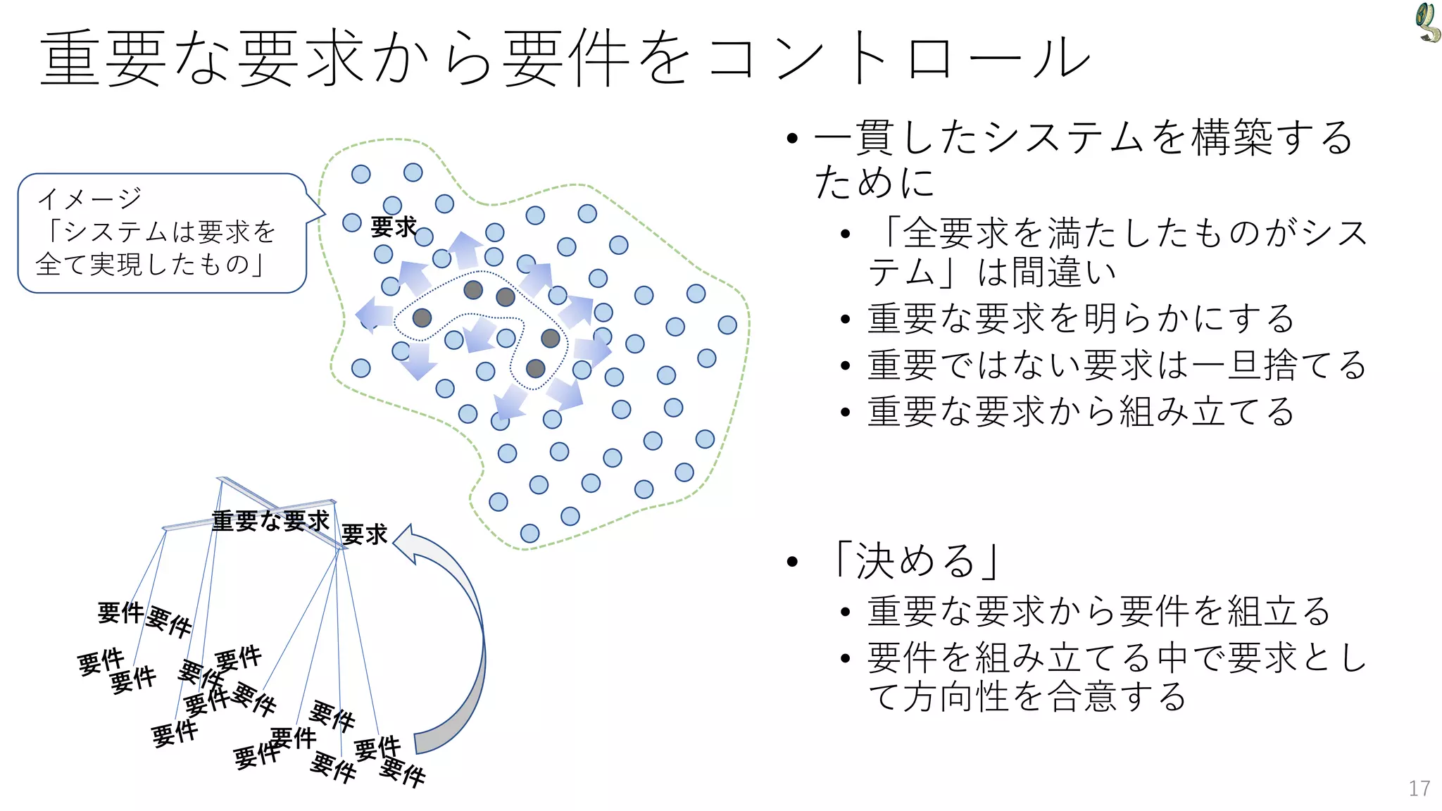 重要な要求から要件をコントロール
• 一貫したシステムを構築する
ために
• 「全要求を満たしたものがシス
テム」は間違い
• 重要な要求を明らかにする
• 重要ではない要求は一旦捨てる
• 重要な要求から組み立てる
• 「決める」
• 重要な要求から要件を組立る
• 要件を組み立てる中で要求とし
て方向性を合意する
17
要件
要件
重要な要求
イメージ
「システムは要求を
全て実現したもの」
要求
要求
 