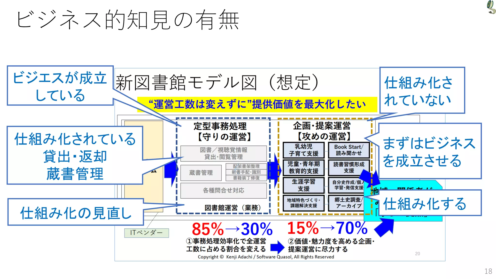 ビジネス的知見の有無
18
ビジエスが成立
している
仕組み化されている
貸出・返却
蔵書管理
まずはビジネス
を成立させる
仕組み化さ
れていない
仕組み化する
仕組み化の見直し
 