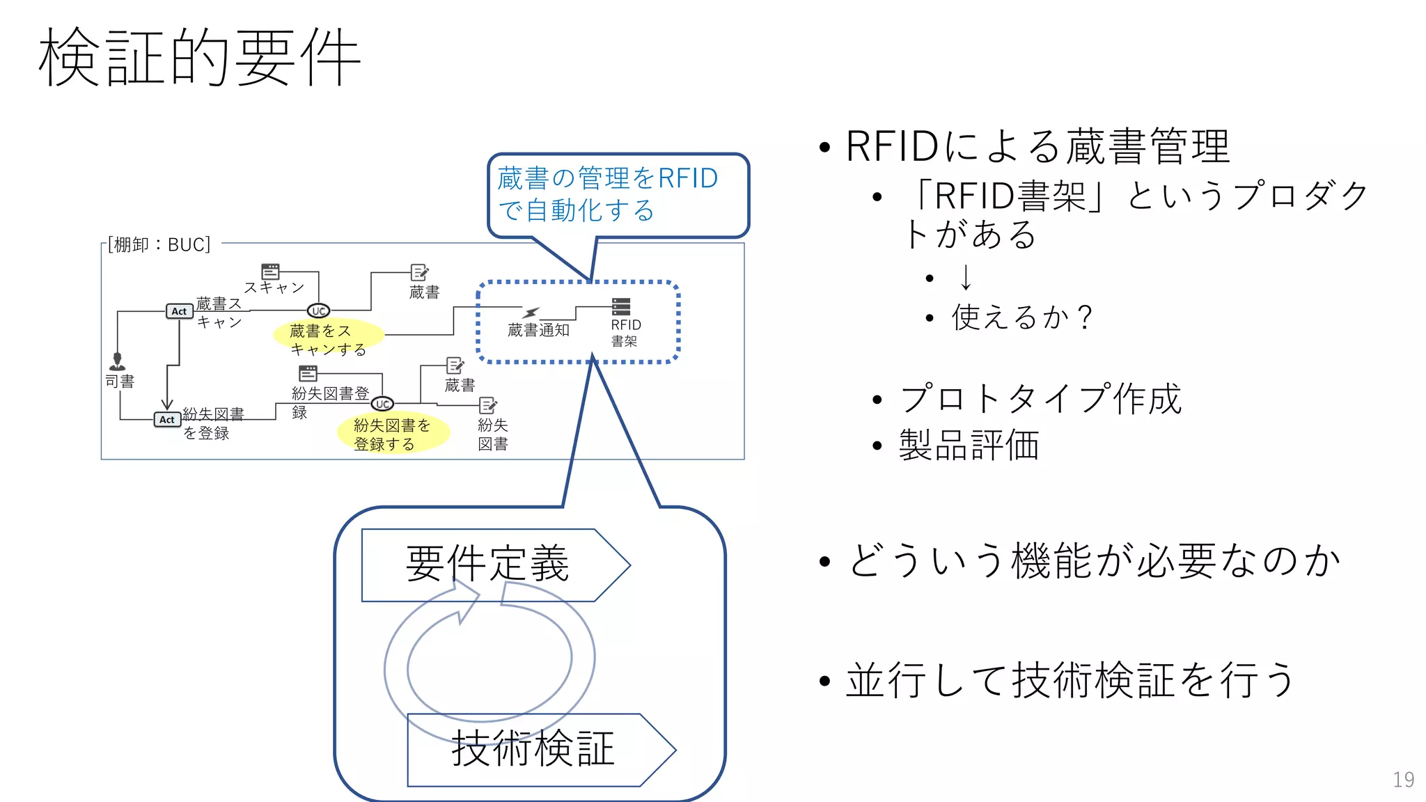 検証的要件
• RFIDによる蔵書管理
• 「RFID書架」というプロダク
トがある
• ↓
• 使えるか？
• プロトタイプ作成
• 製品評価
• どういう機能が必要なのか
• 並行して技術検証を行う
19
蔵書ス
キャン
司書
[棚卸：BUC]
紛失図書
を登録
蔵書をス
キャンする
スキャン 蔵書
紛失図書登
録
紛失図書を
登録する
紛失
図書
蔵書
RFID
書架
蔵書通知
蔵書の管理をRFID
で自動化する
要件定義
技術検証
 