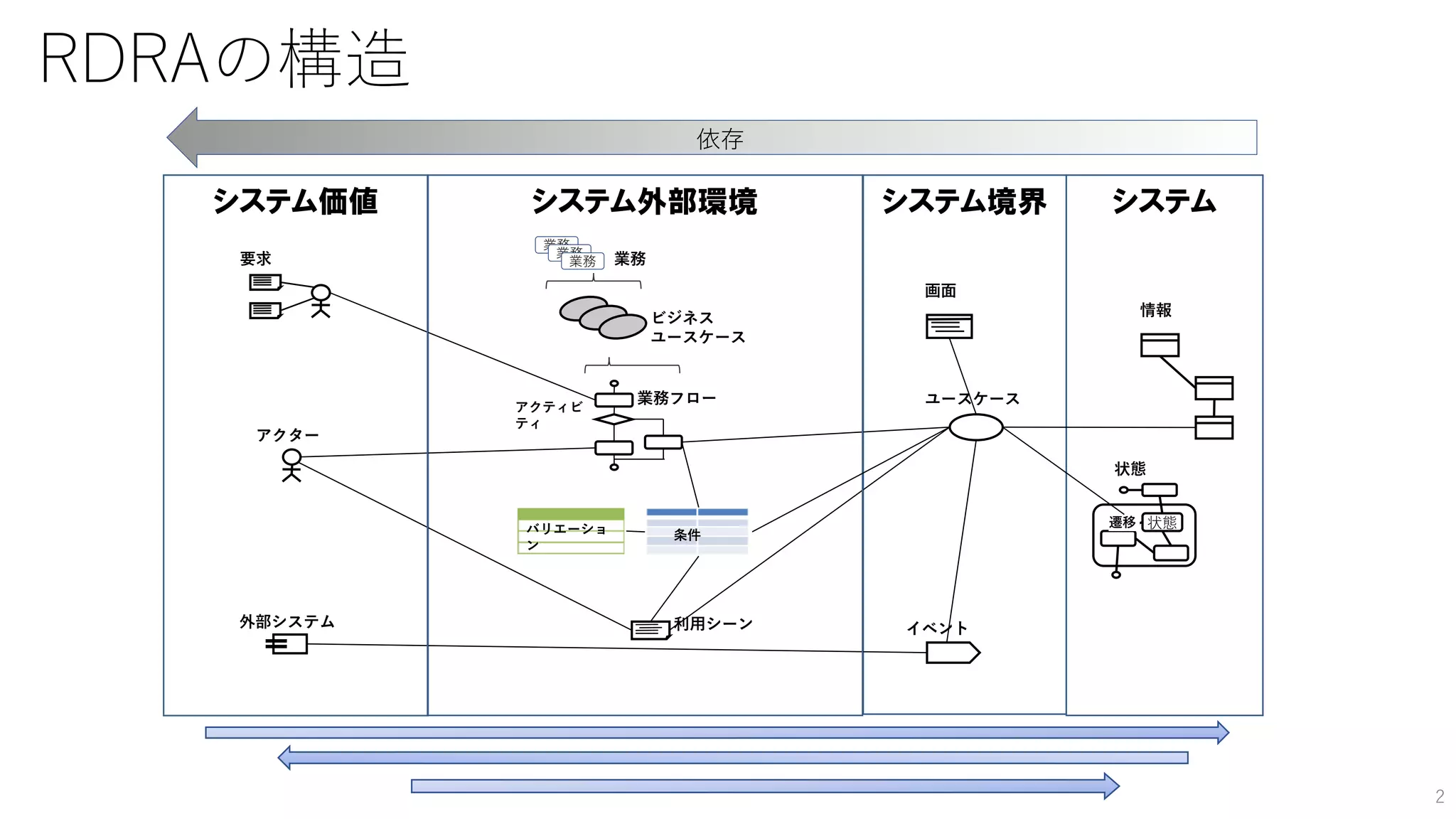 RDRAの構造
2
システム価値 システム境界 システム
外部システム
要求
アクター
システム外部環境
利用シーン
業務フロー
バリエーショ
ン
条件
業務
ビジネス
ユースケース
業務
業務
業務
アクティビ
ティ
画面
ユースケース
イベント
情報
状態
状態
遷移
依存
 