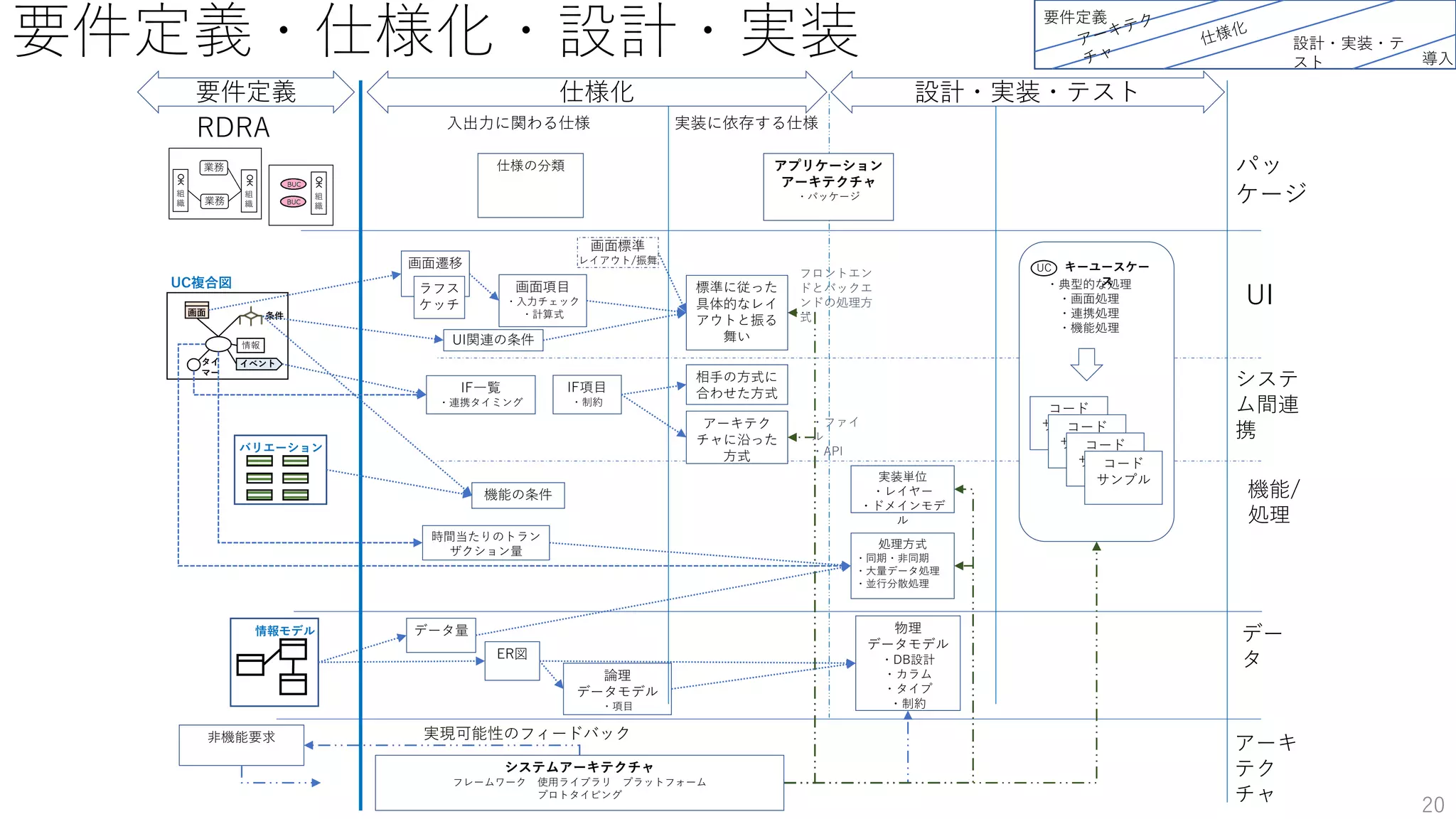 要件定義・仕様化・設計・実装
情報モデル
画面遷移
画面項目
・入力チェック
・計算式
画面標準
レイアウト/振舞
RDRA
標準に従った
具体的なレイ
アウトと振る
舞い
物理
データモデル
・DB設計
・カラム
・タイプ
・制約
論理
データモデル
・項目
ER図
非機能要求
処理方式
・同期・非同期
・大量データ処理
・並行分散処理
UI関連の条件
UI
システ
ム間連
携
UC複合図
情報
画面
イベント
条件
タイ
マー
IF一覧
・連携タイミング
IF項目
・制約
相手の方式に
合わせた方式
アーキテク
チャに沿った
方式
組
織
業務
組
織 業務
組
織
パッ
ケージ
機能/
処理
フロントエン
ドとバックエ
ンドの処理方
式
・ファイ
ル
・API
データ量
仕様の分類
実装単位
・レイヤー
・ドメインモデ
ル
機能の条件
デー
タ
コード
サンプル
UC キーユースケー
ス
コード
サンプル
コード
サンプル
コード
サンプル
・典型的な処理
・画面処理
・連携処理
・機能処理
時間当たりのトラン
ザクション量
実現可能性のフィードバック
システムアーキテクチャ
フレームワーク 使用ライブラリ プラットフォーム
プロトタイピング
アーキ
テク
チャ
20
要件定義 仕様化 設計・実装・テスト
アプリケーション
アーキテクチャ
・パッケージ
要件定義
設計・実装・テ
スト 導入
入出力に関わる仕様 実装に依存する仕様
バリエーション
ラフス
ケッチ
 