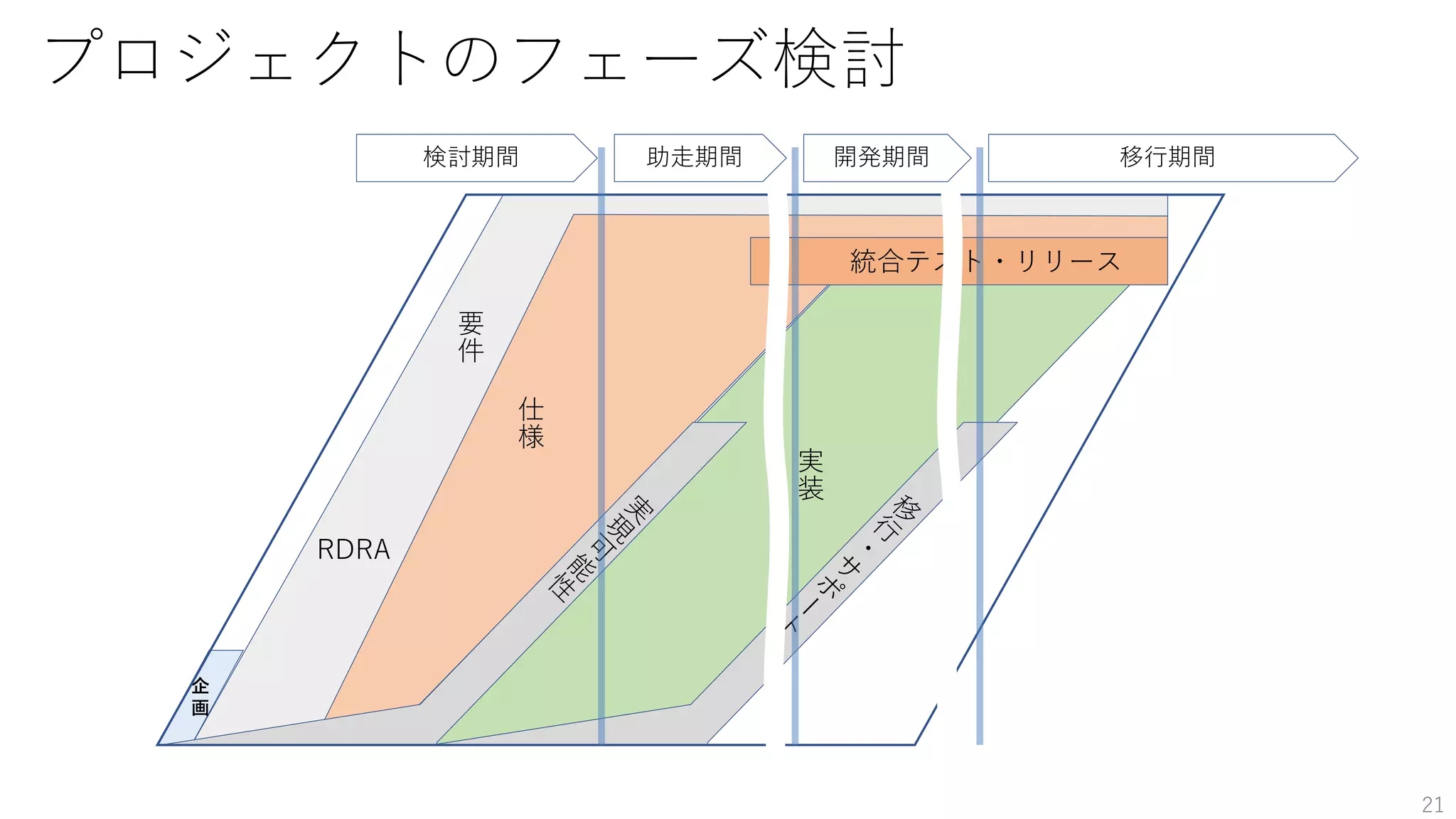 企
画
RDRA
要
件
実
装
仕
様
統合テスト・リリース
プロジェクトのフェーズ検討
検討期間 助走期間 開発期間 移行期間
21
 