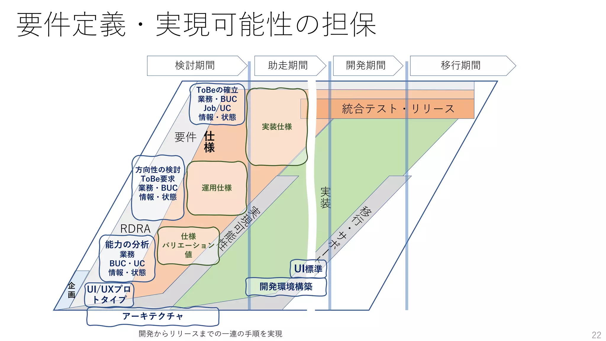 企
画
RDRA
要件
実
装
仕
様
統合テスト・リリース
要件定義・実現可能性の担保
能力の分析
業務
BUC・UC
情報・状態
方向性の検討
ToBe要求
業務・BUC
情報・状態
ToBeの確立
業務・BUC
Job/UC
情報・状態
開発からリリースまでの一連の手順を実現
検討期間 助走期間 開発期間 移行期間
UI/UXプロ
トタイプ
開発環境構築
UI標準
アーキテクチャ
仕様
バリエーション
値
運用仕様
実装仕様
22
 