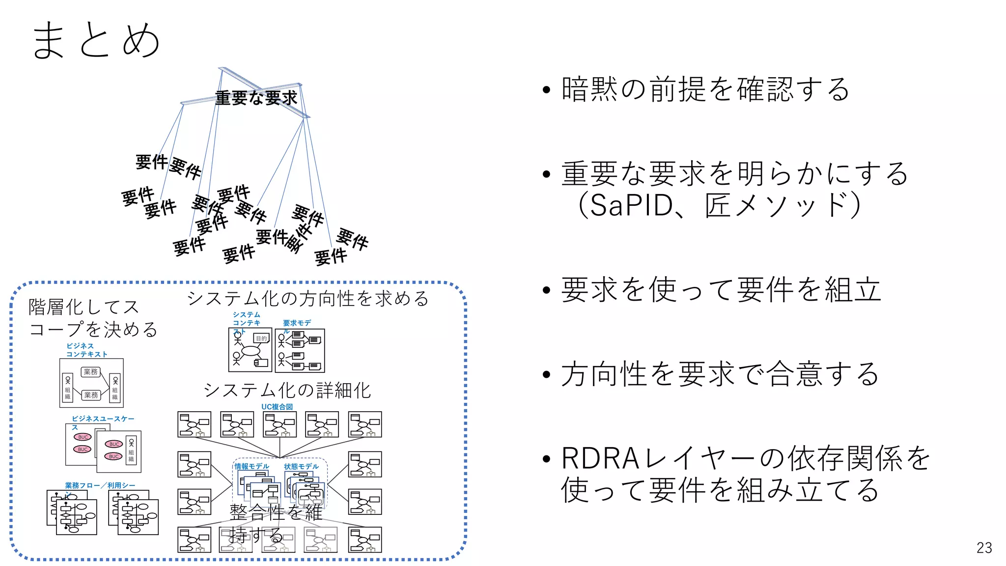 まとめ
情報モデル 状態モデル
UC複合図
組
織
組
織
業務
組
織 業務
組
織
目的
システム
コンテキ
スト
要求モデ
ル
ビジネス
コンテキスト
ビジネスユースケー
ス
業務フロー／利用シー
ン
階層化してス
コープを決める
システム化の方向性を求める
システム化の詳細化
整合性を維
持する
23
要件
要件
重要な要求 • 暗黙の前提を確認する
• 重要な要求を明らかにする
（SaPID、匠メソッド）
• 要求を使って要件を組立
• 方向性を要求で合意する
• RDRAレイヤーの依存関係を
使って要件を組み立てる
 