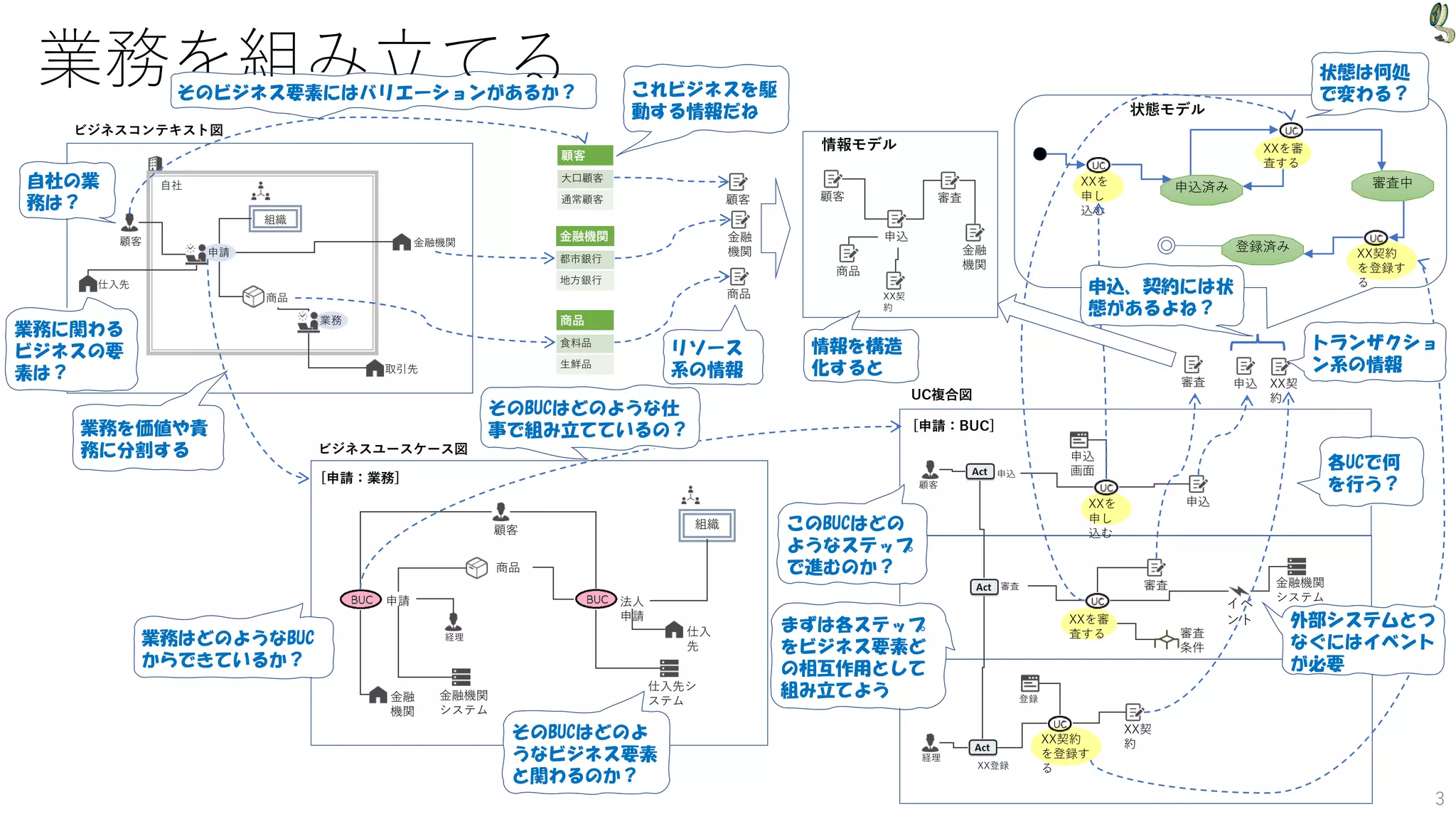 業務を組み立てる
3
組織
顧客
申請 法人
申請
仕入
先
商品
申込
顧客
金融機関
システム
仕入先シ
ステム
審査
XX登録
経理
組織
自社
顧客
取引先
商品
申請
業務
仕入先
金融機関
金融
機関
金融機関
システム
商品
食料品
生鮮品
金融機関
都市銀行
地方銀行
顧客
大口顧客
通常顧客
イベ
ント
XX契約
を登録す
る
登録
審査
条件
XXを審
査する
XXを
申し
込む
申込
画面
申込
審査
XX契
約
経理
申込
審査 XX契
約
状態モデル
申込済み 審査中
顧客
金融
機関
商品
登録済み
XXを
申し
込む
XXを審
査する
XX契約
を登録す
る
[申請：業務]
ビジネスユースケース図
ビジネスコンテキスト図
[申請：BUC]
UC複合図
自社の業
務は？
業務に関わる
ビジネスの要
素は？
業務を価値や責
務に分割する
そのBUCはどのよ
うなビジネス要素
と関わるのか？
このBUCはどの
ようなステップ
で進むのか？
まずは各ステップ
をビジネス要素ど
の相互作用として
組み立てよう
そのビジネス要素にはバリエーションがあるか？
各UCで何
を行う？
顧客
金融
機関
申込
審査
XX契
約
商品
情報モデル
トランザクショ
ン系の情報
これビジネスを駆
動する情報だね
情報を構造
化すると
申込、契約には状
態があるよね？
状態は何処
で変わる？
業務はどのようなBUC
からできているか？
リソース
系の情報
そのBUCはどのような仕
事で組み立てているの？
外部システムとつ
なぐにはイベント
が必要
 