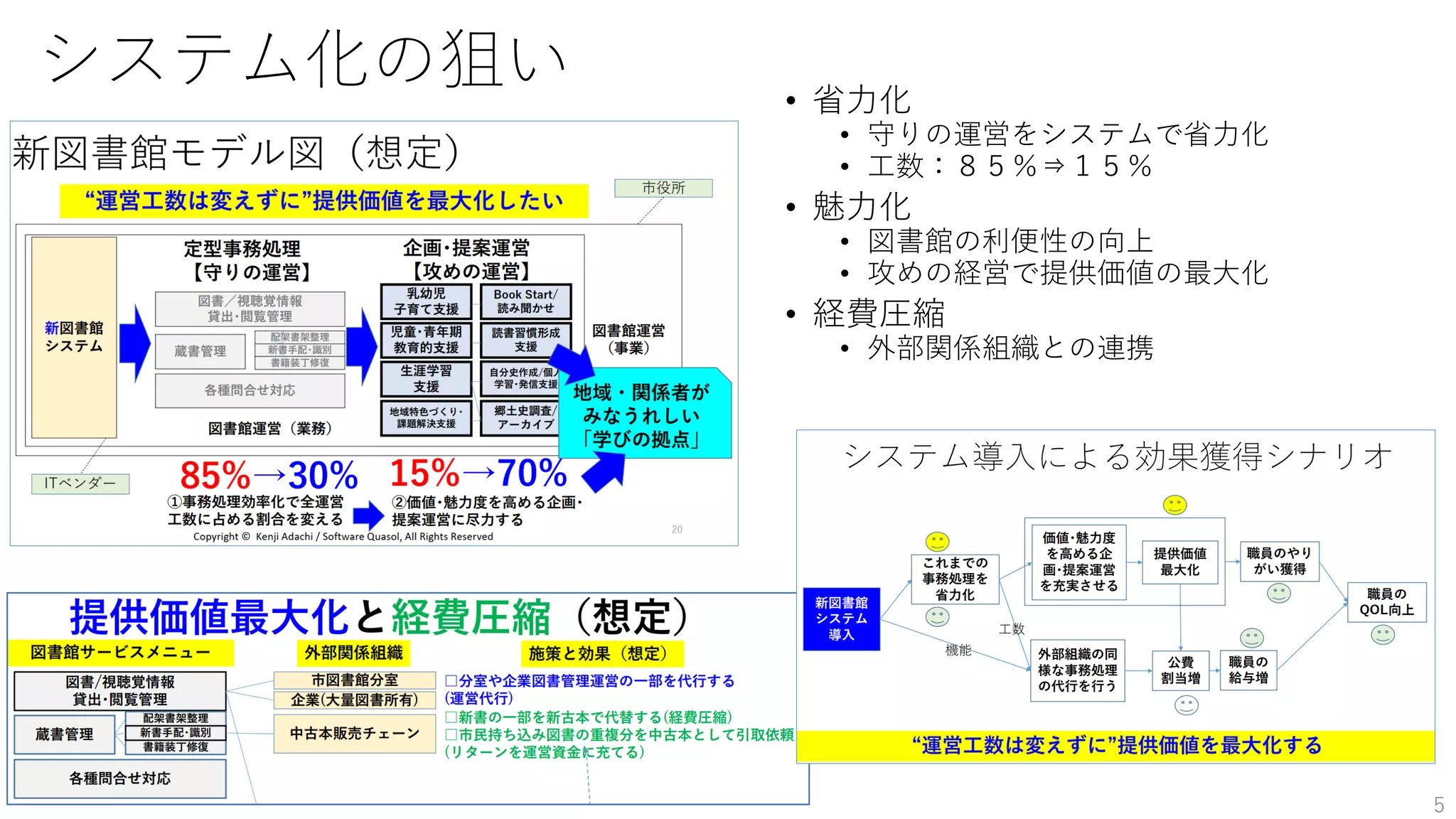 システム化の狙い • 省力化
• 守りの運営をシステムで省力化
• 工数：８５％⇒１５％
• 魅力化
• 図書館の利便性の向上
• 攻めの経営で提供価値の最大化
• 経費圧縮
• 外部関係組織との連携
5
 