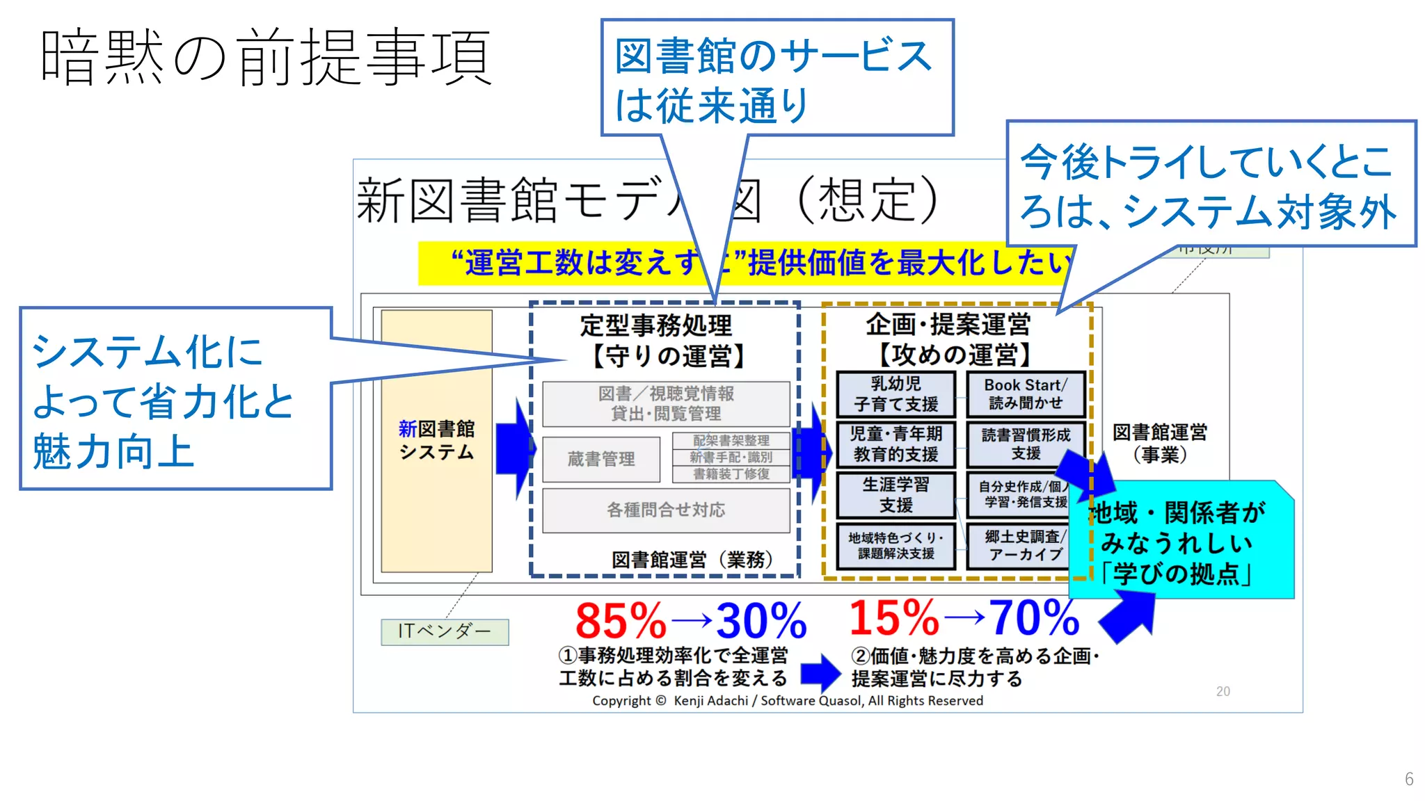 暗黙の前提事項
6
図書館のサービス
は従来通り
今後トライしていくとこ
ろは、システム対象外
システム化に
よって省力化と
魅力向上
 