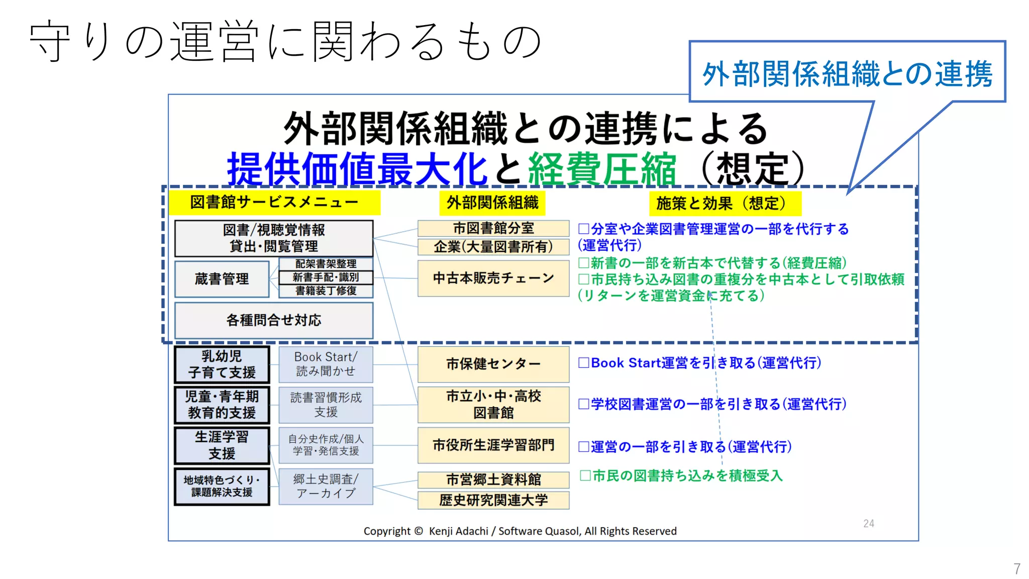 守りの運営に関わるもの
外部関係組織との連携
7
 