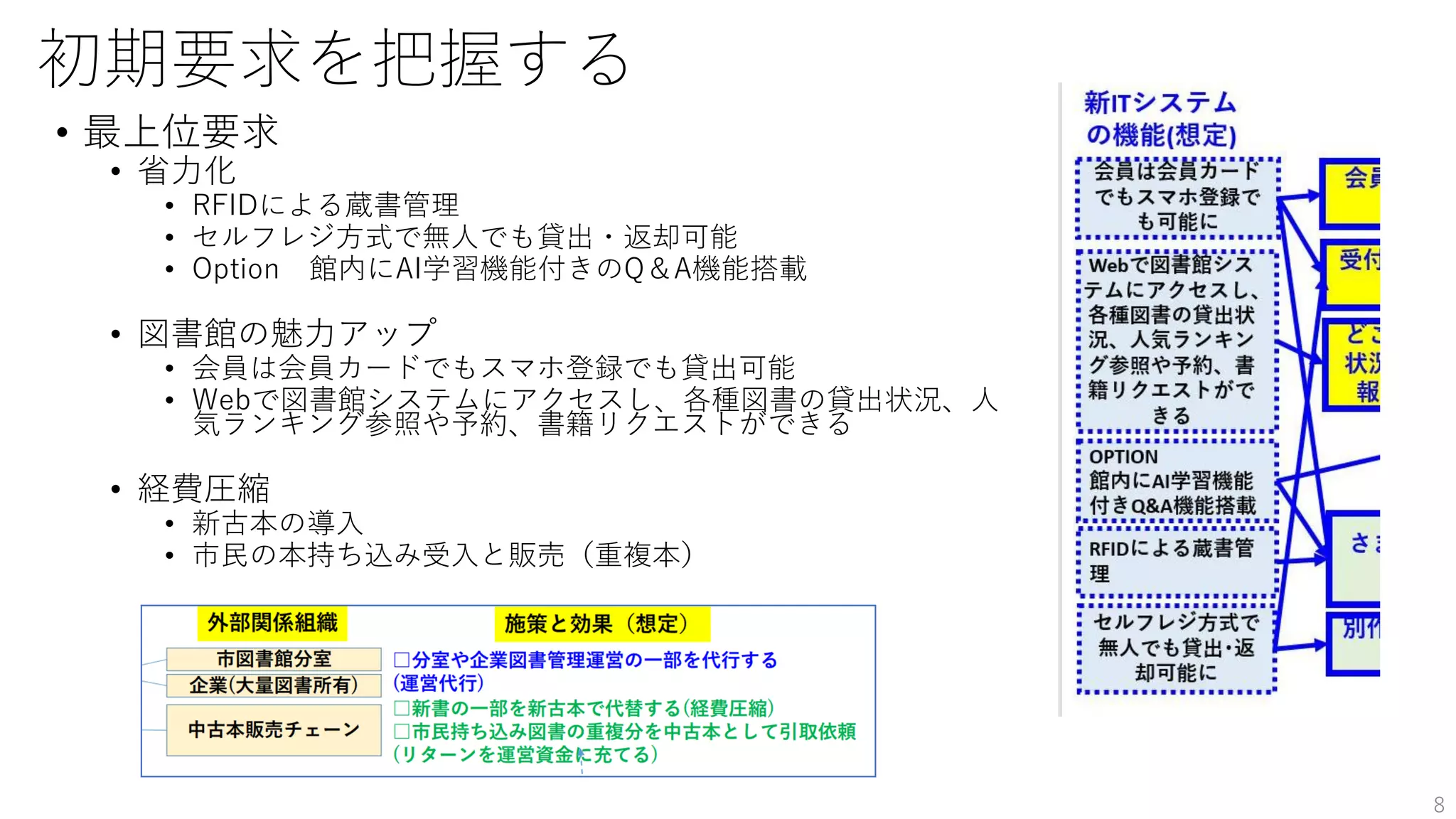 初期要求を把握する
• 最上位要求
• 省力化
• RFIDによる蔵書管理
• セルフレジ方式で無人でも貸出・返却可能
• Option 館内にAI学習機能付きのQ＆A機能搭載
• 図書館の魅力アップ
• 会員は会員カードでもスマホ登録でも貸出可能
• Webで図書館システムにアクセスし、各種図書の貸出状況、人
気ランキング参照や予約、書籍リクエストができる
• 経費圧縮
• 新古本の導入
• 市民の本持ち込み受入と販売（重複本）
8
 