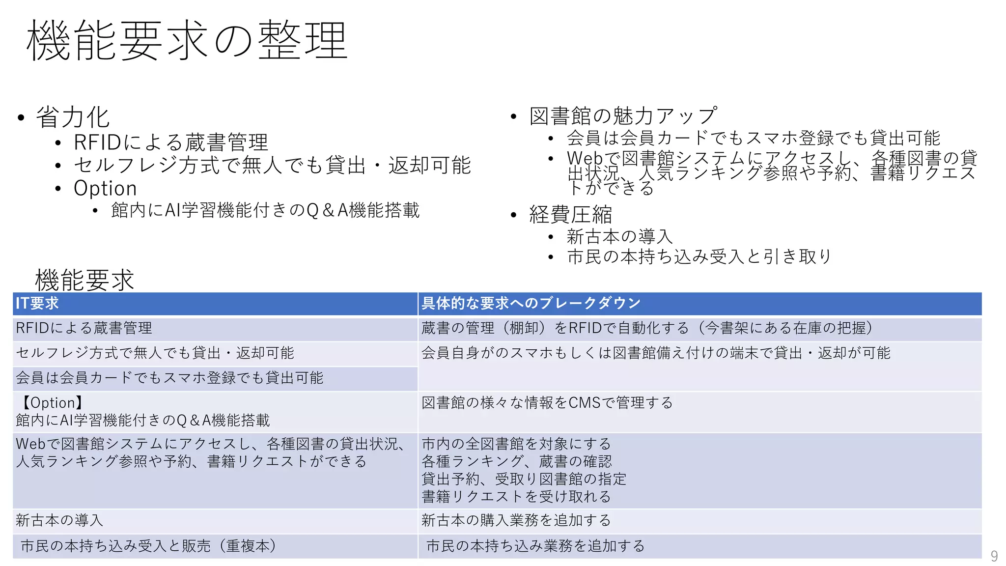 機能要求の整理
• 省力化
• RFIDによる蔵書管理
• セルフレジ方式で無人でも貸出・返却可能
• Option
• 館内にAI学習機能付きのQ＆A機能搭載
IT要求 具体的な要求へのブレークダウン
RFIDによる蔵書管理 蔵書の管理（棚卸）をRFIDで自動化する（今書架にある在庫の把握）
セルフレジ方式で無人でも貸出・返却可能 会員自身がのスマホもしくは図書館備え付けの端末で貸出・返却が可能
会員は会員カードでもスマホ登録でも貸出可能
【Option】
館内にAI学習機能付きのQ＆A機能搭載
図書館の様々な情報をCMSで管理する
Webで図書館システムにアクセスし、各種図書の貸出状況、
人気ランキング参照や予約、書籍リクエストができる
市内の全図書館を対象にする
各種ランキング、蔵書の確認
貸出予約、受取り図書館の指定
書籍リクエストを受け取れる
新古本の導入 新古本の購入業務を追加する
市民の本持ち込み受入と販売（重複本） 市民の本持ち込み業務を追加する
機能要求
• 図書館の魅力アップ
• 会員は会員カードでもスマホ登録でも貸出可能
• Webで図書館システムにアクセスし、各種図書の貸
出状況、人気ランキング参照や予約、書籍リクエス
トができる
• 経費圧縮
• 新古本の導入
• 市民の本持ち込み受入と引き取り
9
 