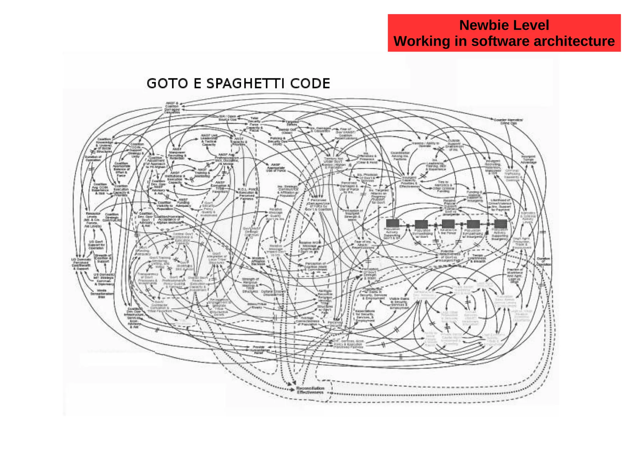 Newbie Level
Working in software architecture