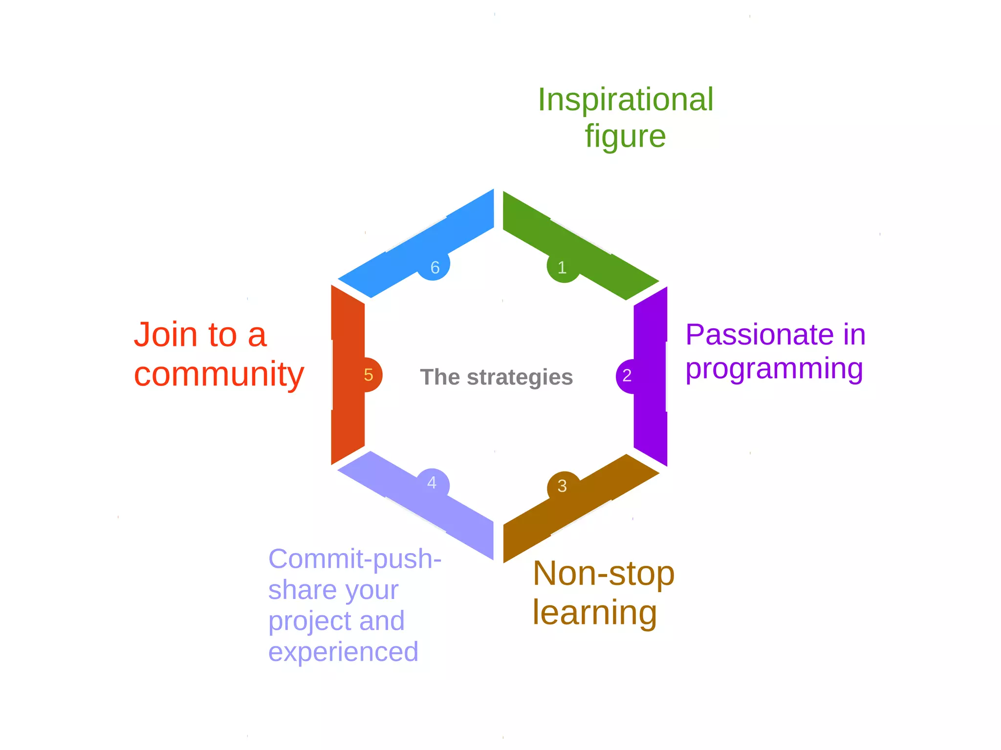 1
2
34
5
6
Inspirational
figure
Passionate in
programming
Non-stop
learning
Join to a
community
Commit-push-
share your
project and
experienced
The strategies