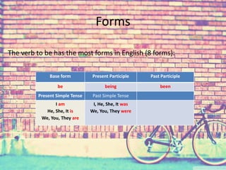Forms 
The verb to be has the most forms in English (8 forms): 
Base form Present Participle Past Participle 
be being been 
Present Simple Tense Past Simple Tense 
I am 
He, She, It is 
We, You, They are 
I, He, She, It was 
We, You, They were 
 