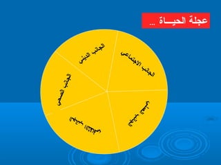 ‫ي‬‫ن‬‫ي‬‫د‬‫ل‬‫ا‬ ‫ب‬‫ن‬‫ا‬‫ج‬‫ل‬‫ا‬
‫ي‬‫ح‬‫ص‬‫ل‬‫ا‬‫ب‬‫ن‬‫ا‬‫ج‬‫ل‬‫ا‬
‫ي‬‫ف‬‫ا‬‫ق‬‫ث‬‫ل‬‫ا‬‫ا‬‫ب‬‫ن‬‫ا‬‫ج‬‫ل‬‫ا‬
‫ب‬‫ن‬‫ا‬‫ج‬‫ل‬‫ا‬
‫ي‬‫ع‬‫ا‬‫م‬‫ت‬‫ج‬‫ل‬‫ا‬
‫ب‬‫ن‬‫ا‬‫ج‬‫ل‬‫ا‬
‫ي‬‫ل‬‫م‬‫ع‬‫ل‬‫ا‬
‫الحيـــاة‬ ‫عجلة‬...
 