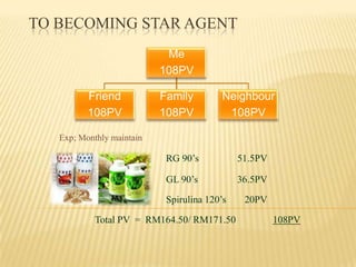 TO BECOMING STAR AGENT
                            Me
                           108PV

          Friend           Family        Neighbour
          108PV            108PV          108PV

   Exp; Monthly maintain

                            RG 90’s           51.5PV

                            GL 90’s           36.5PV

                            Spirulina 120’s    20PV

            Total PV = RM164.50/ RM171.50              108PV
 