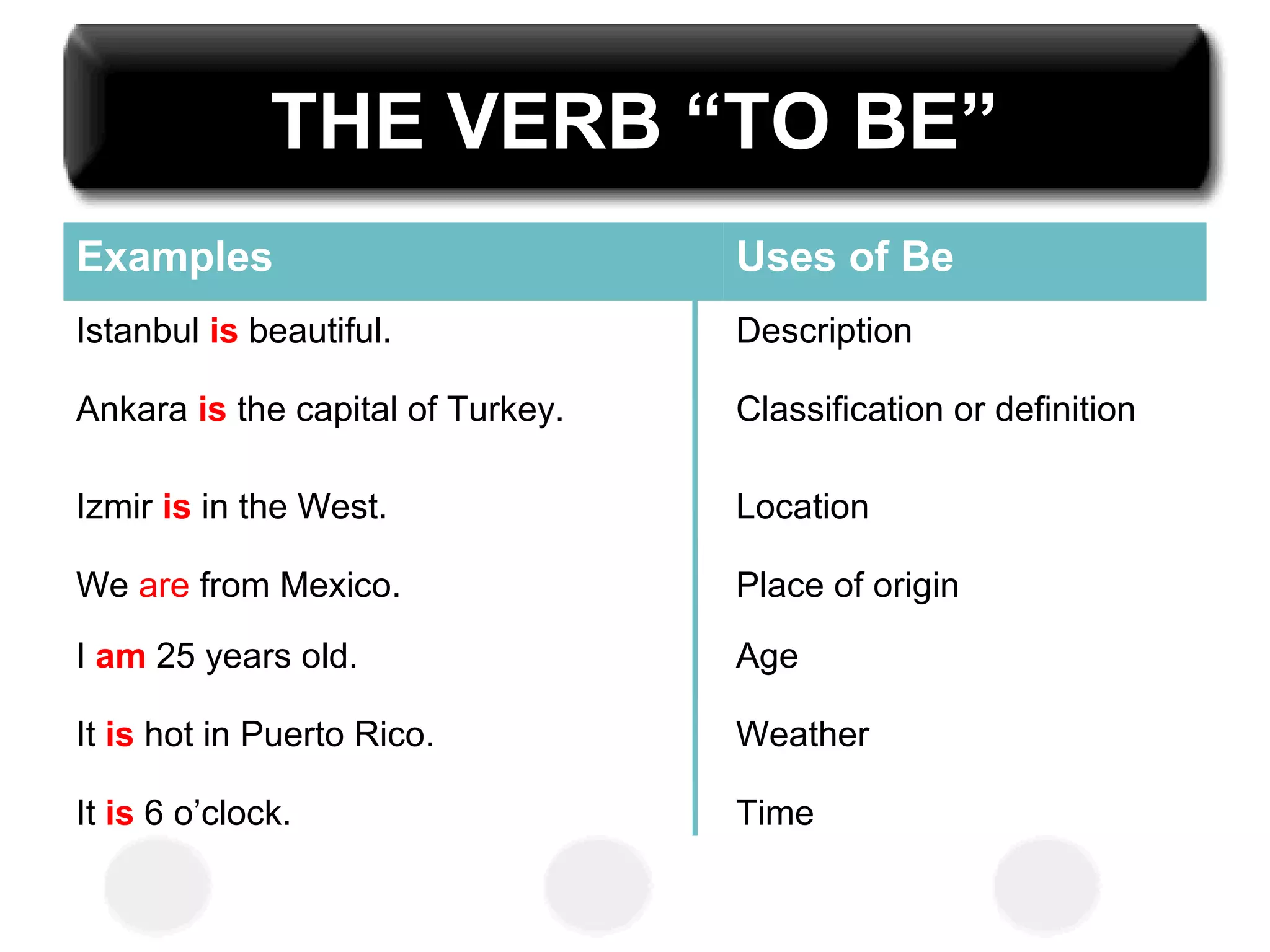 THE VERB “TO BE”
TimeIt is 6 o’clock.
WeatherIt is hot in Puerto Rico.
AgeI am 25 years old.
Place of originWe are from Mexico.
LocationIzmir is in the West.
Classification or definitionAnkara is the capital of Turkey.
DescriptionIstanbul is beautiful.
Uses of BeExamples
 
