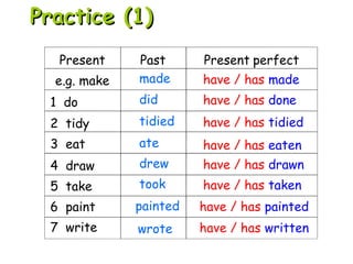 Practice (1)Practice (1)
Present Past Present perfect
e.g. make
4 draw
7 write
made have / has made
drew have / has drawn
wrote have / has written
1 do
2 tidy
3 eat
5 take
6 paint
did have / has done
tidied have / has tidied
ate have / has eaten
took have / has taken
painted have / has painted
 