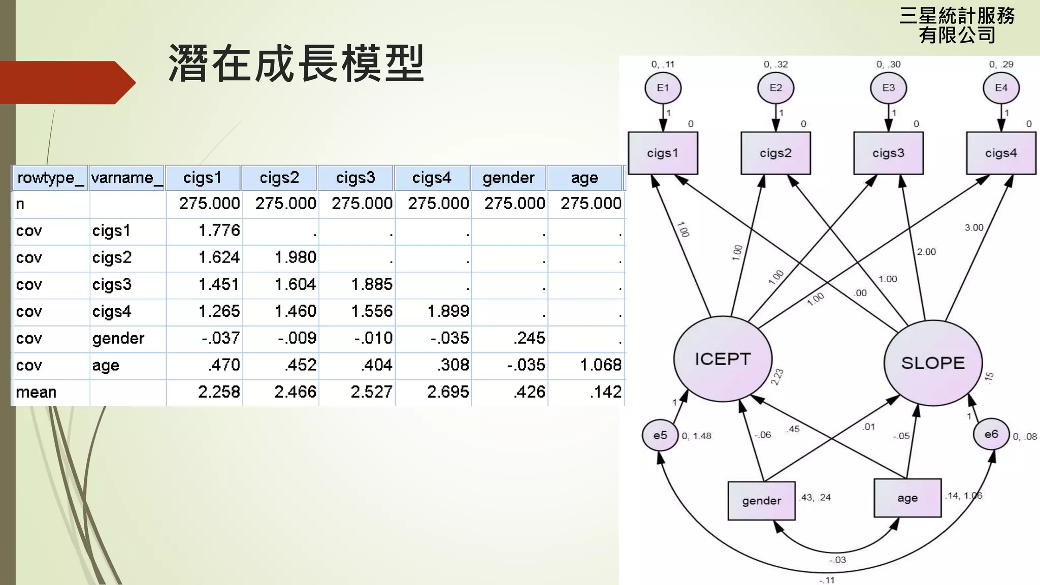 三星統計服務
有限公司
潛在成長模型
 