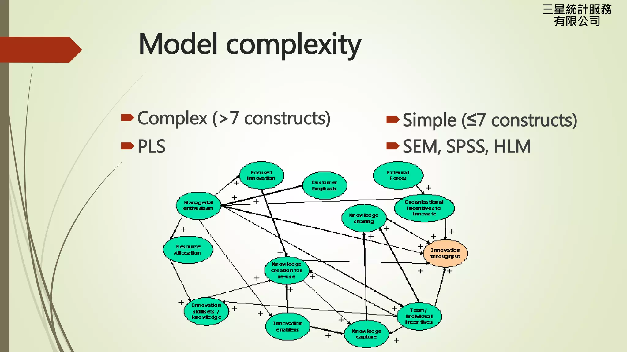 三星統計服務
有限公司
Model complexity
Complex (>7 constructs)
PLS
Simple (≤7 constructs)
SEM, SPSS, HLM
 