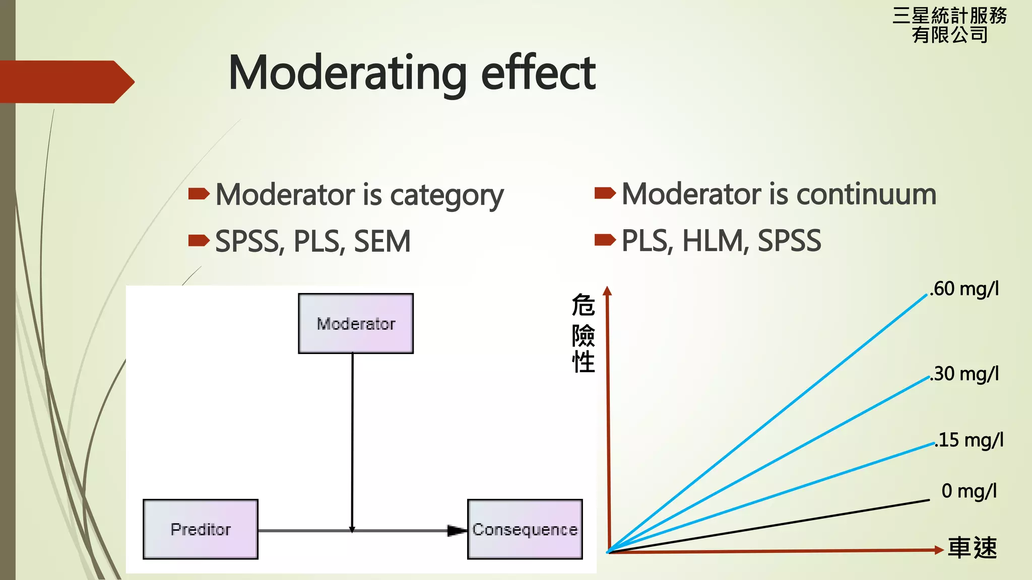 三星統計服務
有限公司
Moderating effect
Moderator is category
SPSS, PLS, SEM
Moderator is continuum
PLS, HLM, SPSS
車速
危
險
性
0 mg/l
.15 mg/l
.30 mg/l
.60 mg/l
 