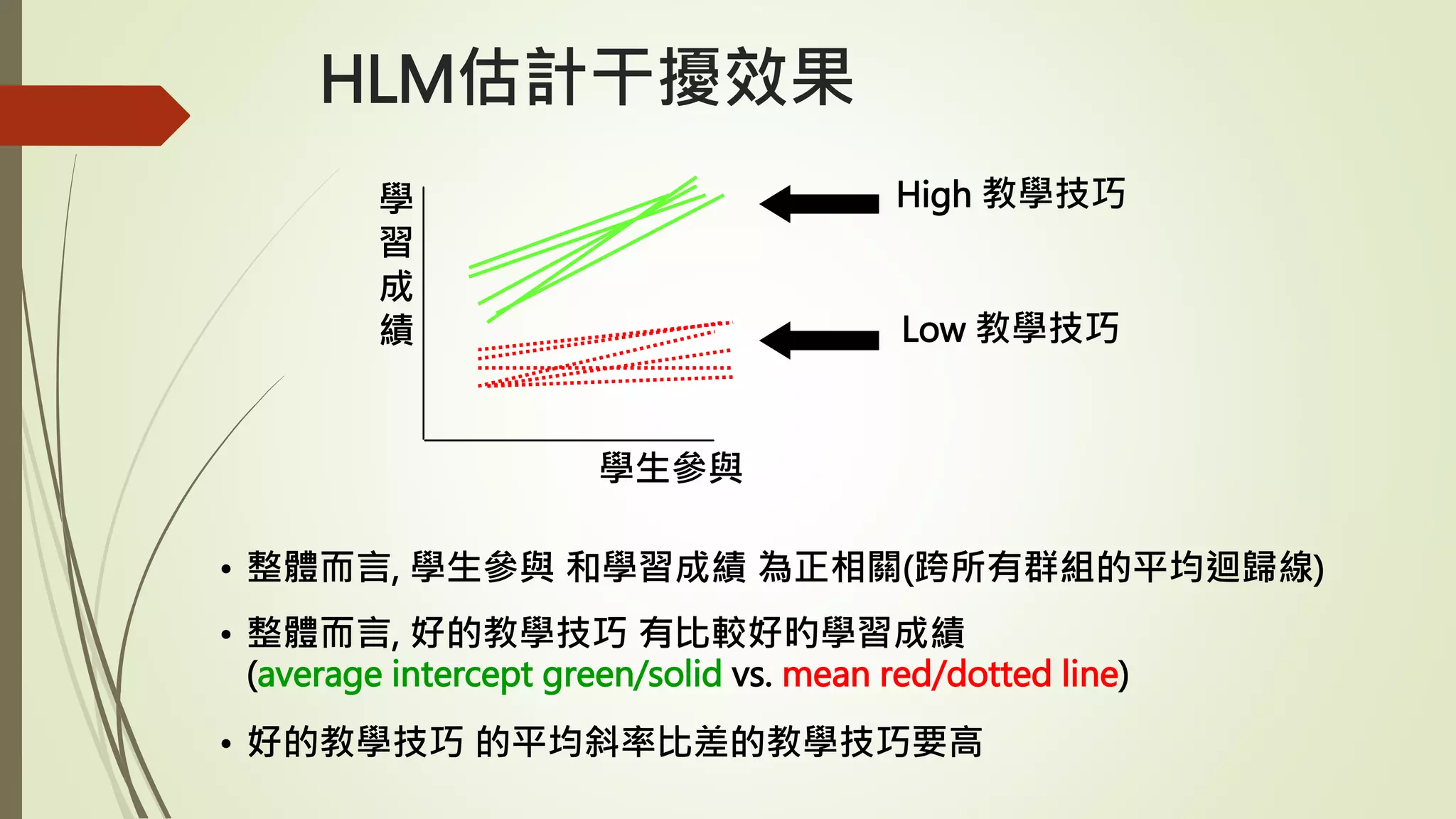 HLM估計干擾效果
• 整體而言, 學生參與 和學習成績 為正相關(跨所有群組的平均迴歸線)
• 整體而言, 好的教學技巧 有比較好旳學習成績
(average intercept green/solid vs. mean red/dotted line)
• 好的教學技巧 的平均斜率比差的教學技巧要高
學
習
成
績
學生參與
High 教學技巧
Low 教學技巧
 