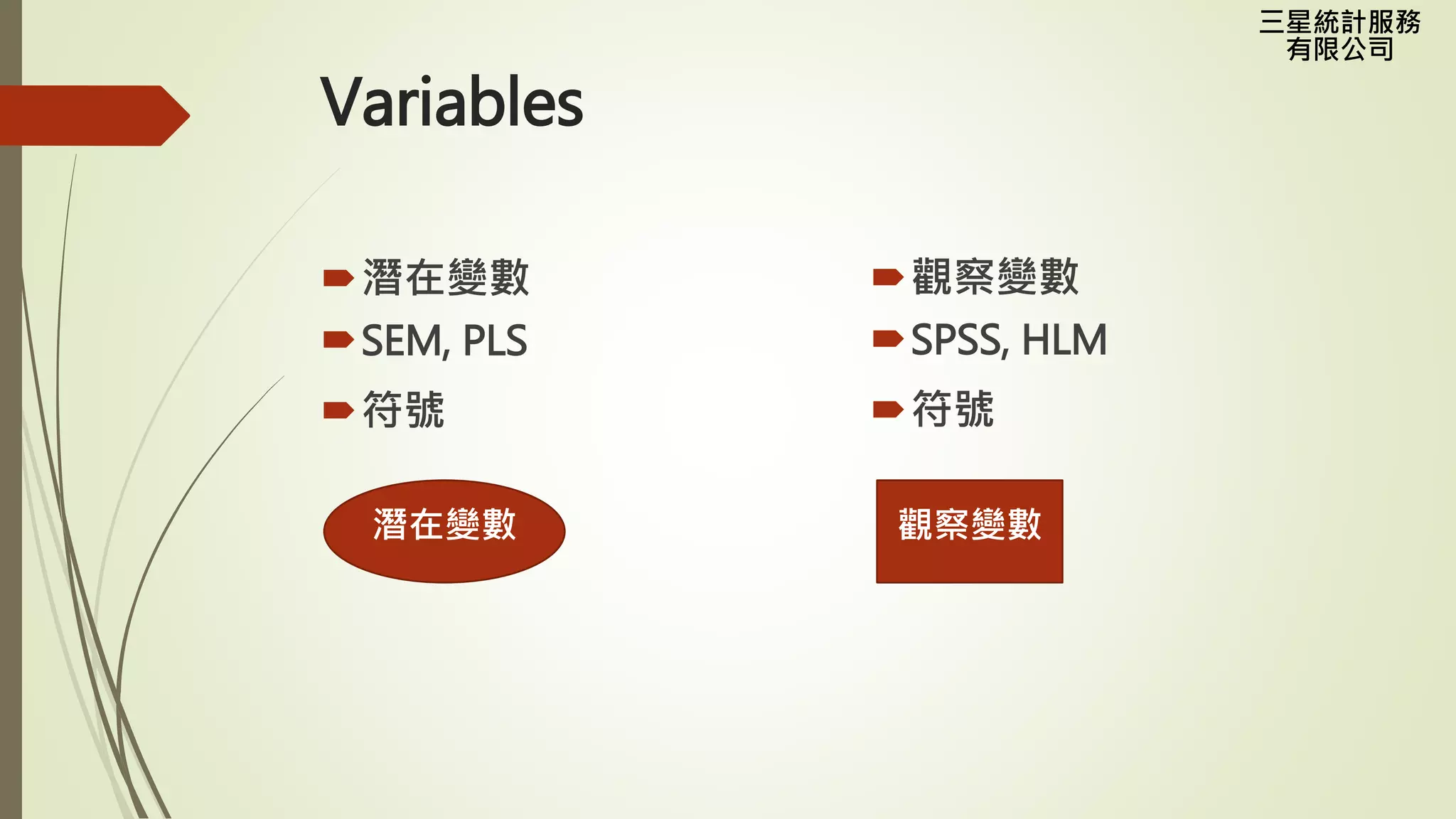 三星統計服務
有限公司
Variables
潛在變數
SEM, PLS
符號
觀察變數
SPSS, HLM
符號
潛在變數 觀察變數
 