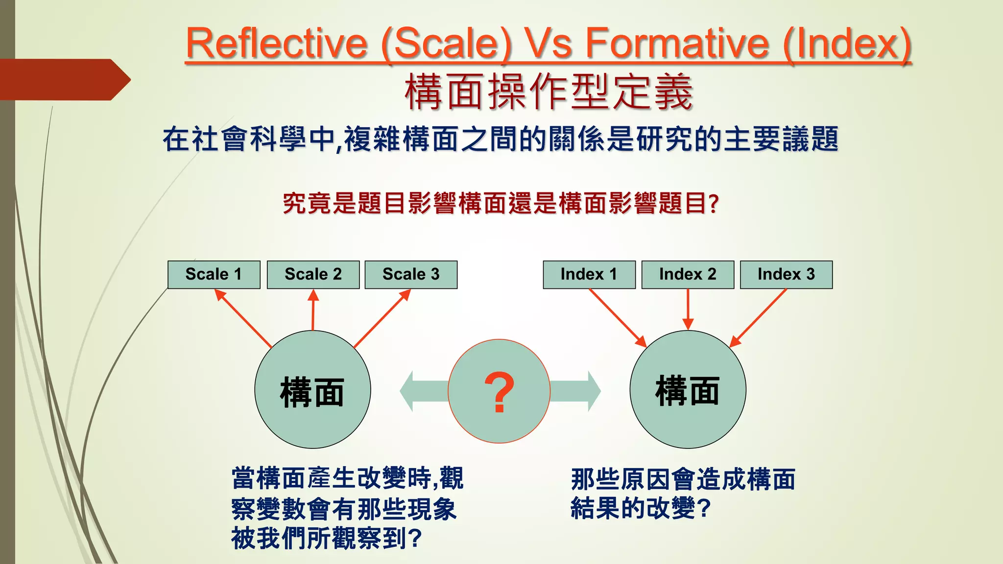 Reflective (Scale) Vs Formative (Index)
構面操作型定義
在社會科學中,複雜構面之間的關係是研究的主要議題
究竟是題目影響構面還是構面影響題目?
構面
Scale 1 Scale 2 Scale 3
構面
Index 1 Index 2 Index 3
?
當構面產生改變時,觀
察變數會有那些現象
被我們所觀察到?
那些原因會造成構面
結果的改變?
 