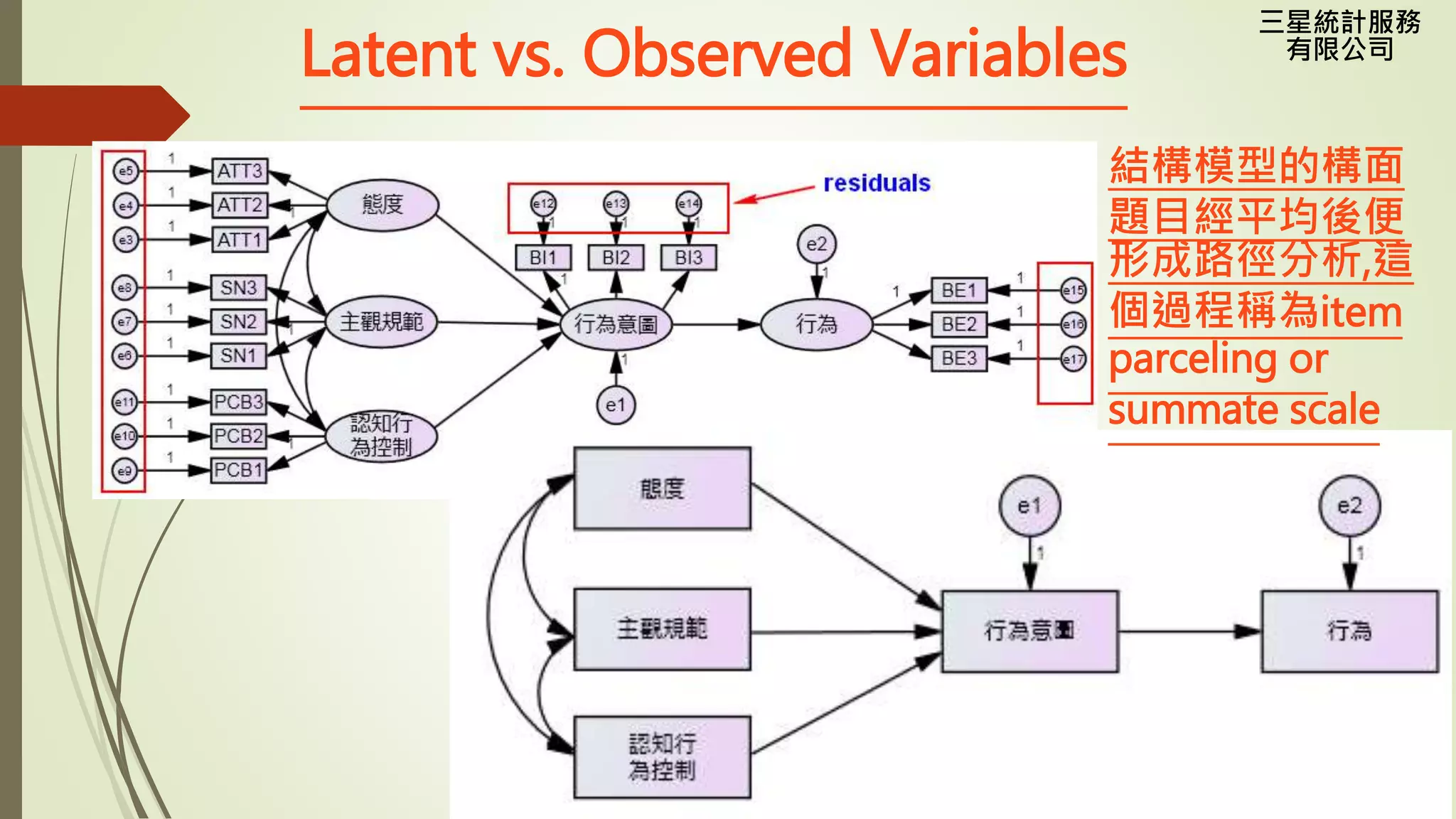 三星統計服務
有限公司
Latent vs. Observed Variables
結構模型的構面
題目經平均後便
形成路徑分析,這
個過程稱為item
parceling or
summate scale
 
