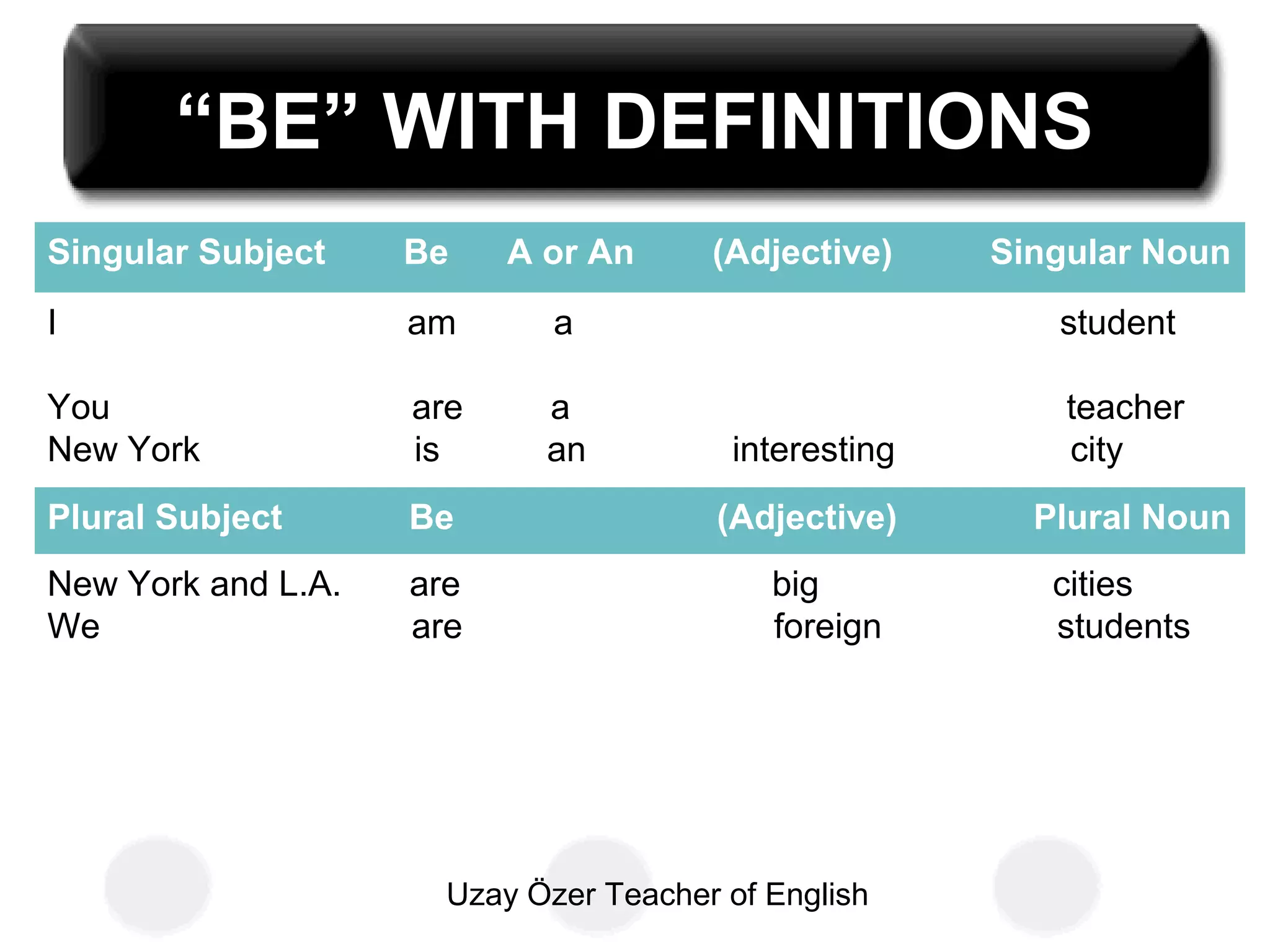 Uzay Özer Teacher of English
“BE” WITH DEFINITIONS
New York and L.A. are big cities
We are foreign students
Plural Subject Be (Adjective) Plural Noun
I am a student
You are a teacher
New York is an interesting city
Singular Subject Be A or An (Adjective) Singular Noun
 