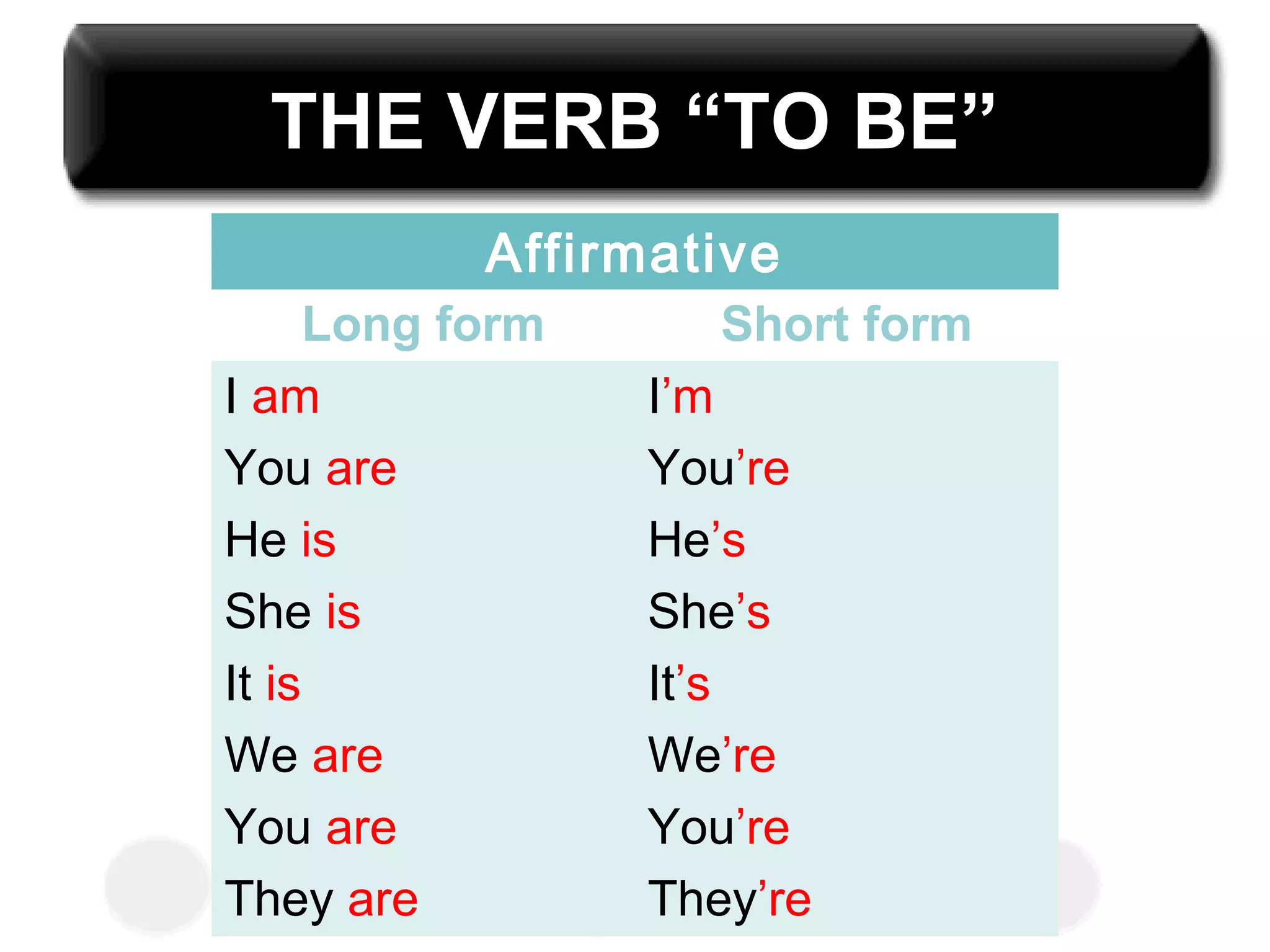 Uzay Özer Teacher of English
THE VERB “TO BE”THE VERB “TO BE”
Affirmative
Long form Short form
I am I’m
You are You’re
He is He’s
She is She’s
It is It’s
We are We’re
You are You’re
They are They’re
 
