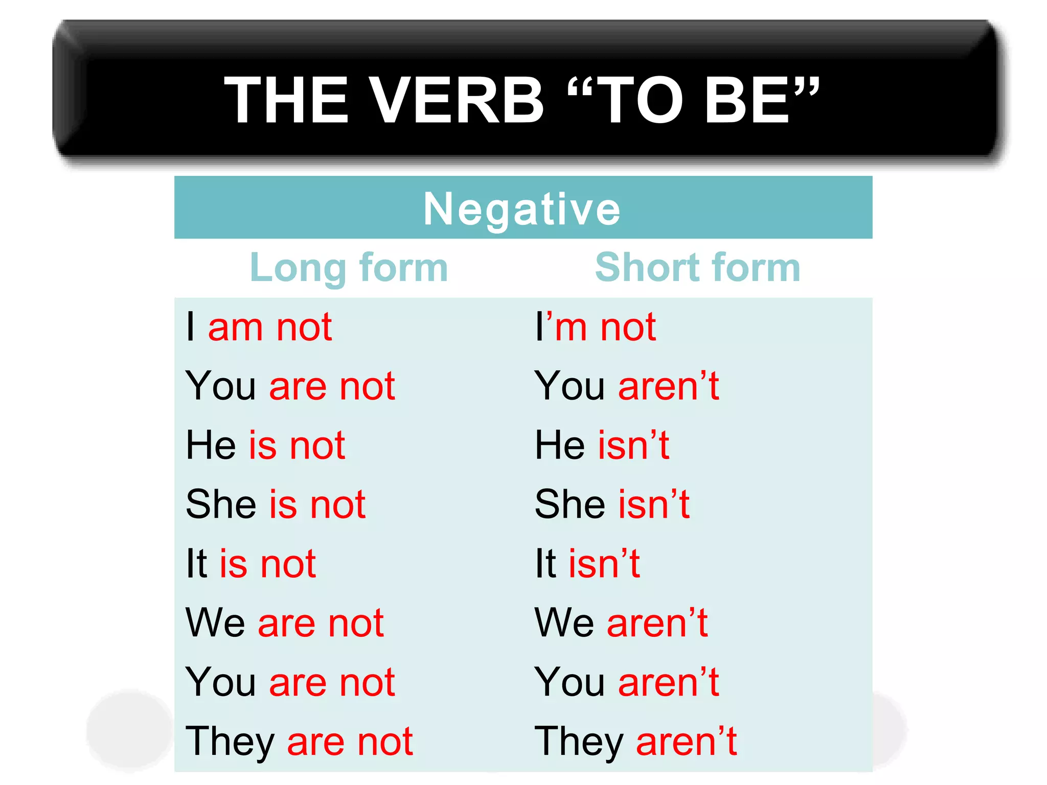 Uzay Özer Teacher of English
Negative
Long form Short form
I am not I’m not
You are not You aren’t
He is not He isn’t
She is not She isn’t
It is not It isn’t
We are not We aren’t
You are not You aren’t
They are not They aren’t
THE VERB “TO BE”
 