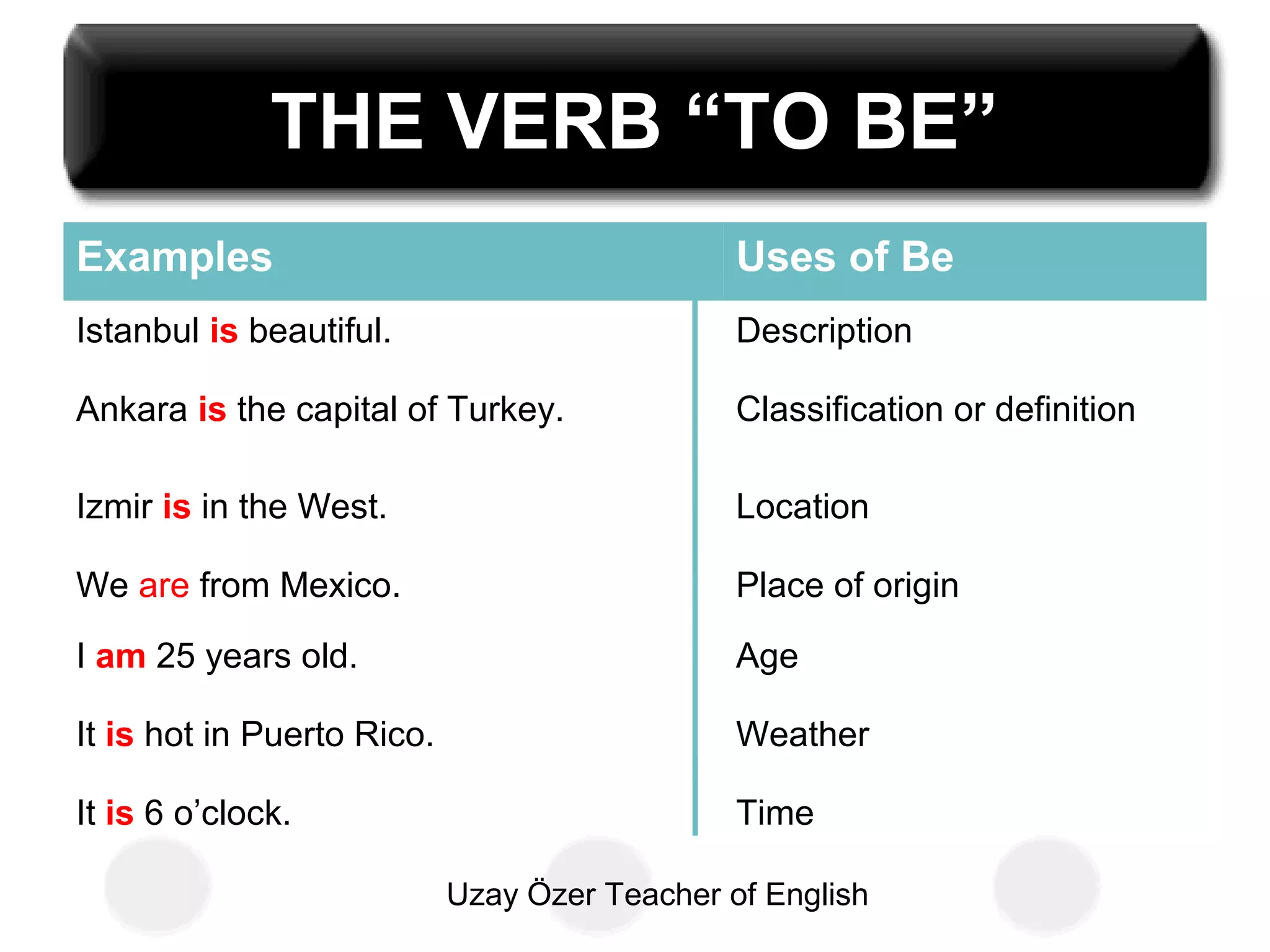 Uzay Özer Teacher of English
THE VERB “TO BE”
TimeIt is 6 o’clock.
WeatherIt is hot in Puerto Rico.
AgeI am 25 years old.
Place of originWe are from Mexico.
LocationIzmir is in the West.
Classification or definitionAnkara is the capital of Turkey.
DescriptionIstanbul is beautiful.
Uses of BeExamples
 