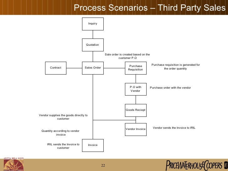 To Be Presentation -SAP Sales and distribution sap 1 block diagram 