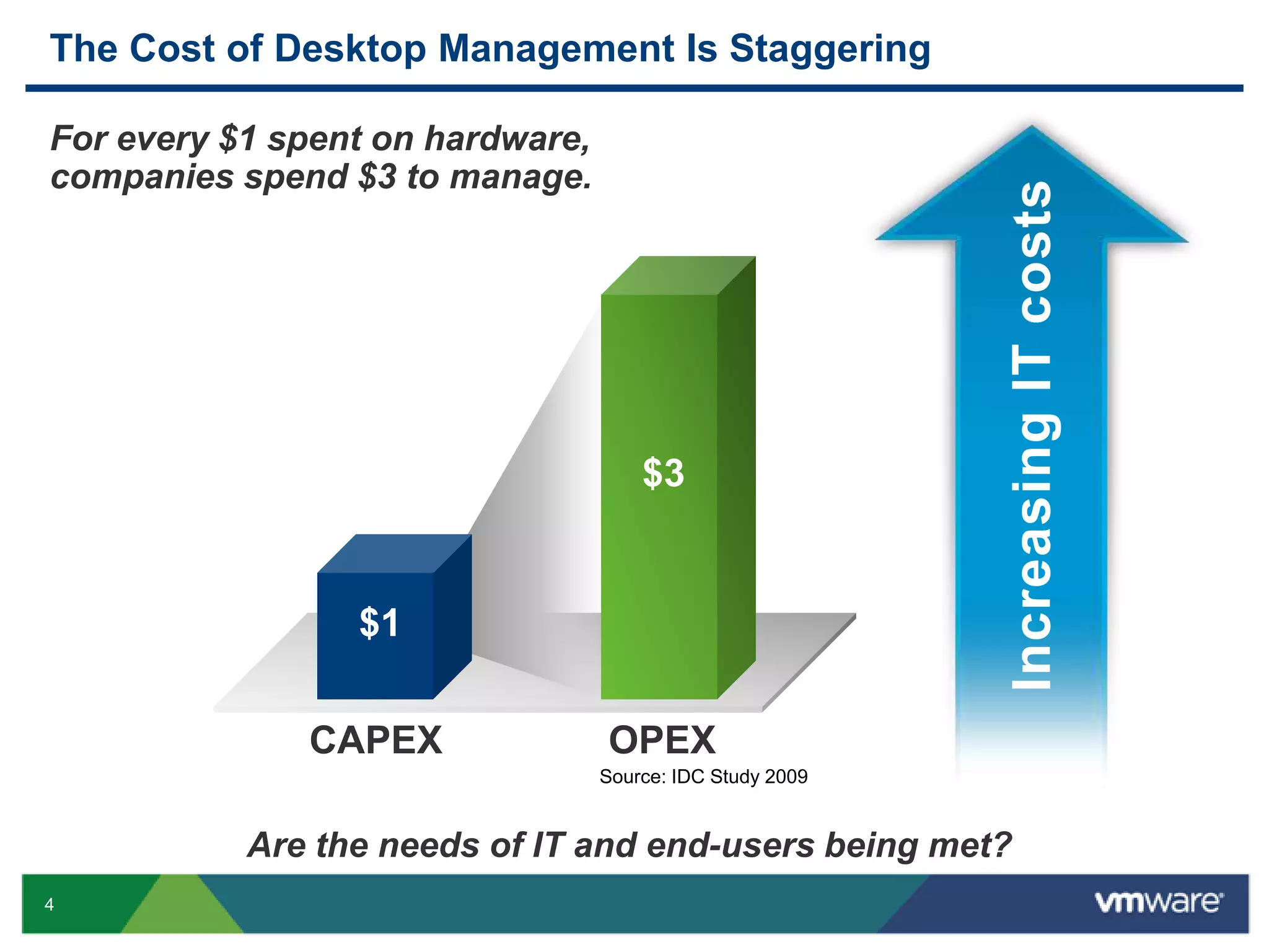 The Cost of Desktop Management Is StaggeringFor every $1 spent on hardware, companies spend $3 to manage.Increasing IT costs $3$3$1OPEXCAPEXSource: IDC Study 2009Are the needs of IT and end-users being met?