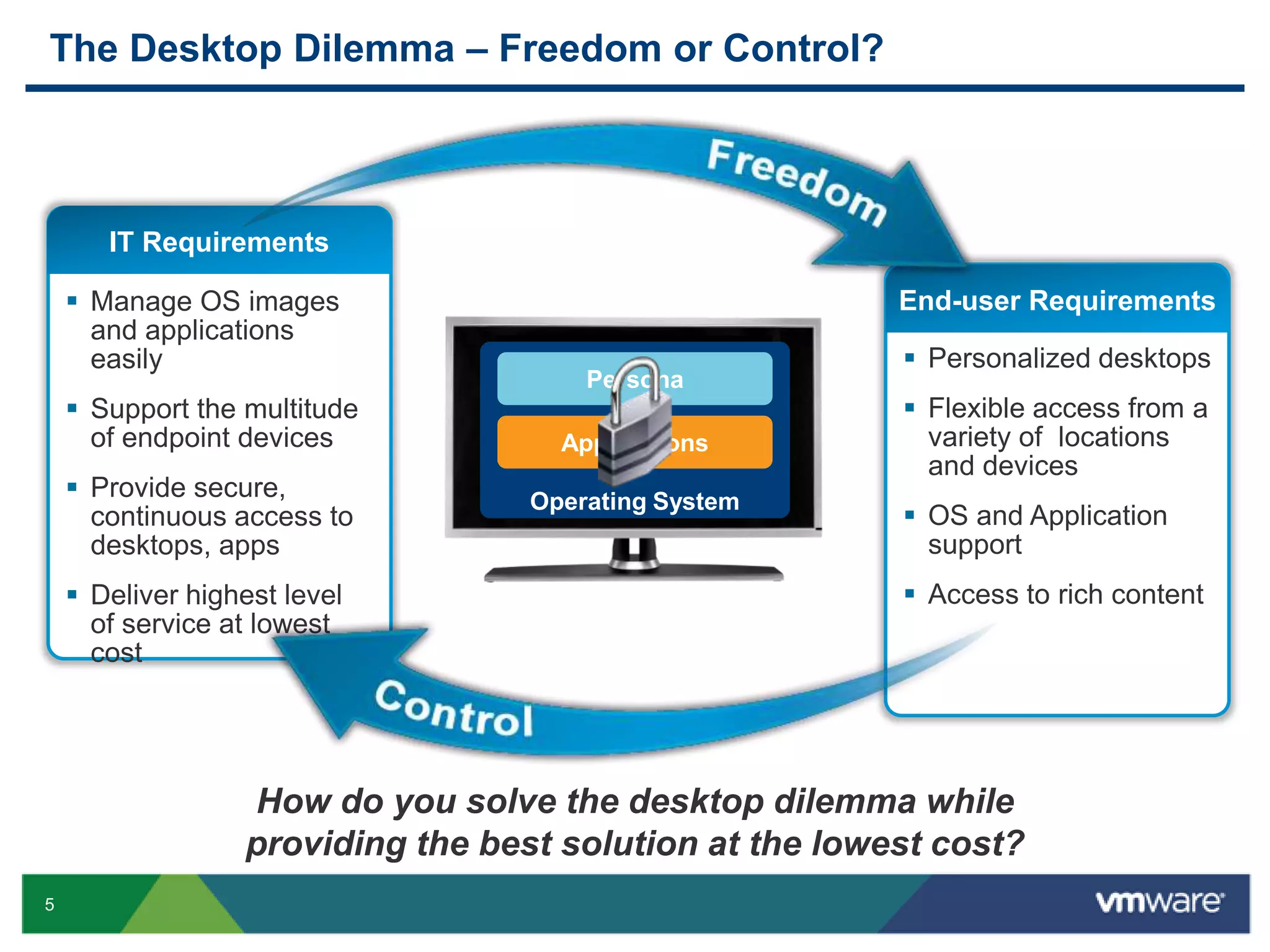 The Desktop Dilemma – Freedom or Control?Operating SystemPersonaIT RequirementsManage OS images and applications easily
