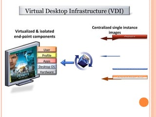 Virtualized & isolated
end-point components
Centralized single instance
images
AppsApps
Desktop OSDesktop OS
ProfileProfile
HardwareHardware
UserUser
Virtual Desktop Infrastructure (VDI)
 