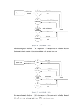 21
Figure 16: Level 1 DFD – (3.0)
The above figure is the level 1 DFD of process 3.0. The process 3.0 is further divided
into view account, change email/password and edit account process.
Figure 17: Level 1 DFD – (4.0)
The above figure is the level 1 DFD of process 4.0. The process 4.0 is further divided
into add property, update property and delete property process.
 
