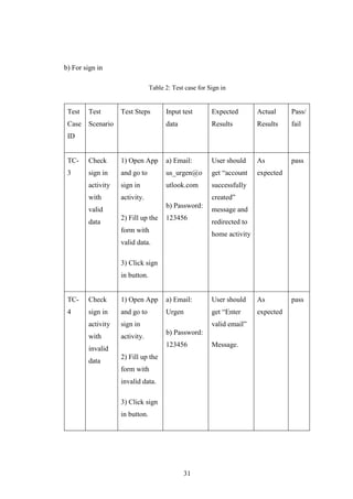 31
b) For sign in
Table 2: Test case for Sign in
Test
Case
ID
Test
Scenario
Test Steps Input test
data
Expected
Results
Actual
Results
Pass/
fail
TC-
3
Check
sign in
activity
with
valid
data
1) Open App
and go to
sign in
activity.
2) Fill up the
form with
valid data.
3) Click sign
in button.
a) Email:
us_urgen@o
utlook.com
b) Password:
123456
User should
get “account
successfully
created”
message and
redirected to
home activity
As
expected
pass
TC-
4
Check
sign in
activity
with
invalid
data
1) Open App
and go to
sign in
activity.
2) Fill up the
form with
invalid data.
3) Click sign
in button.
a) Email:
Urgen
b) Password:
123456
User should
get “Enter
valid email”
Message.
As
expected
pass
 