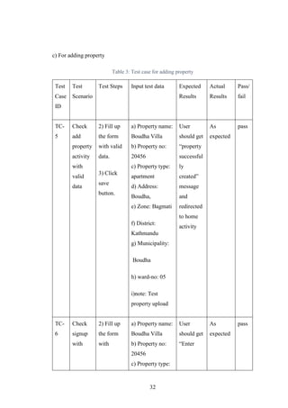 32
c) For adding property
Table 3: Test case for adding property
Test
Case
ID
Test
Scenario
Test Steps Input test data Expected
Results
Actual
Results
Pass/
fail
TC-
5
Check
add
property
activity
with
valid
data
2) Fill up
the form
with valid
data.
3) Click
save
button.
a) Property name:
Boudha Villa
b) Property no:
20456
c) Property type:
apartment
d) Address:
Boudha,
e) Zone: Bagmati
f) District:
Kathmandu
g) Municipality:
Boudha
h) ward-no: 05
i)note: Test
property upload
User
should get
“property
successful
ly
created”
message
and
redirected
to home
activity
As
expected
pass
TC-
6
Check
signup
with
2) Fill up
the form
with
a) Property name:
Boudha Villa
b) Property no:
20456
c) Property type:
User
should get
“Enter
As
expected
pass
 