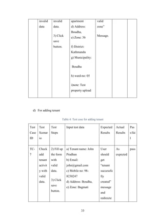 33
invalid
data
invalid
data.
3) Click
save
button.
apartment
d) Address:
Boudha,
e) Zone: 56
f) District:
Kathmandu
g) Municipality:
Boudha
h) ward-no: 05
i)note: Test
property upload
valid
zone”
Message.
d) For adding tenant
Table 4: Test case for adding tenant
Test
Case
ID
Test
Scenar
io
Test
Steps
Input test data Expected
Results
Actual
Results
Pas
s/fai
l
TC-
7
Check
add
tenant
activit
y with
valid
data.
2) Fill up
the form
with
valid
data.
3) Click
save
button.
a) Tenant name: John
Pradhan
b) Email:
john@gmail.com
c) Mobile no: 98-
8230247
d) Address: Boudha,
e) Zone: Bagmati
User
should
get
“tenant
successfu
lly
created”
message
and
redirecte
As
expected
pass
 