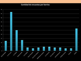 0
5
10
15
20
25
30
35
40
45
50
Cantidad de encuestas por barrios
 